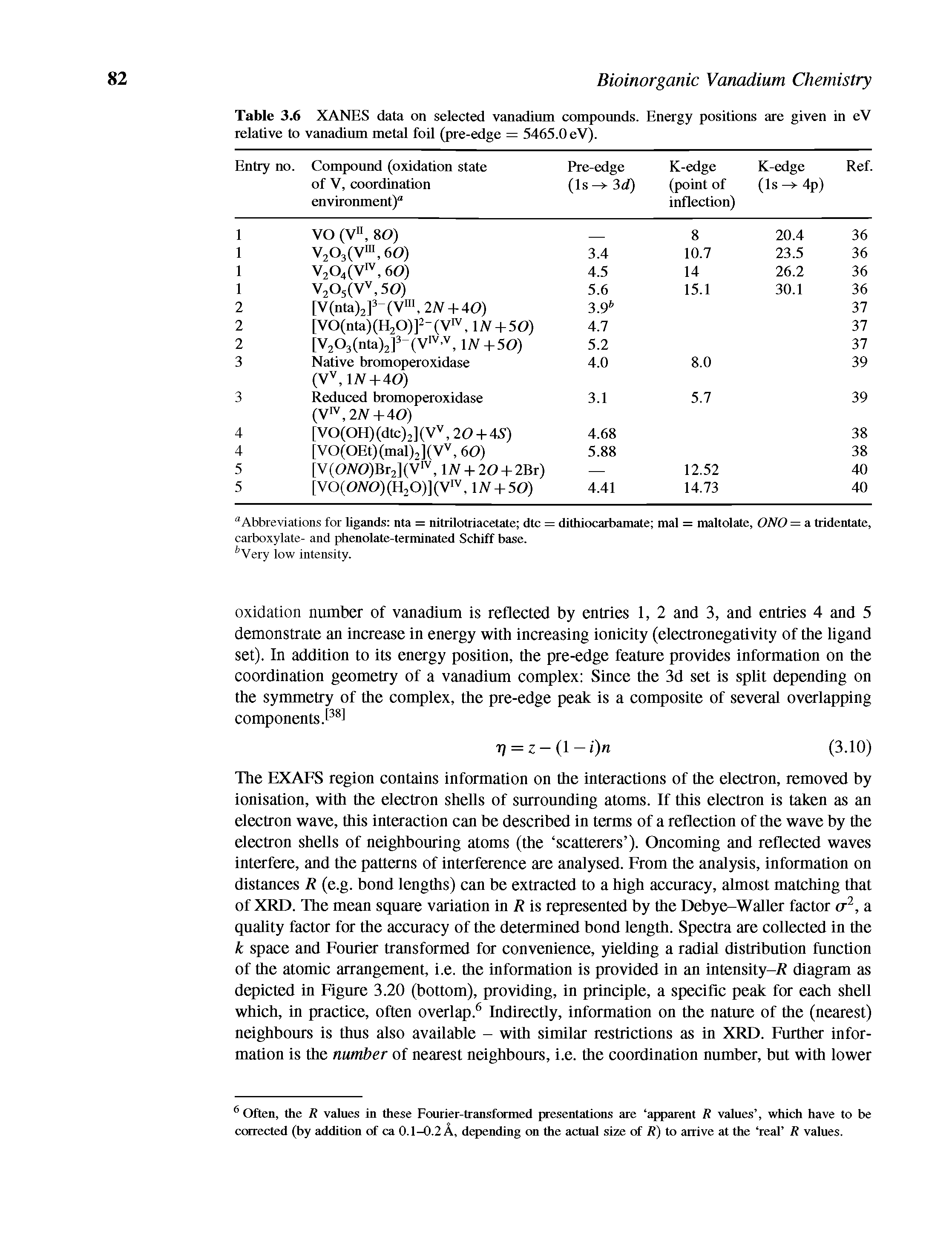 Table 3.6 XANES data on selected vanadium compounds. Energy positions are given in eV relative to vanadium metal foil (pre-edge = 5465.0 eV).