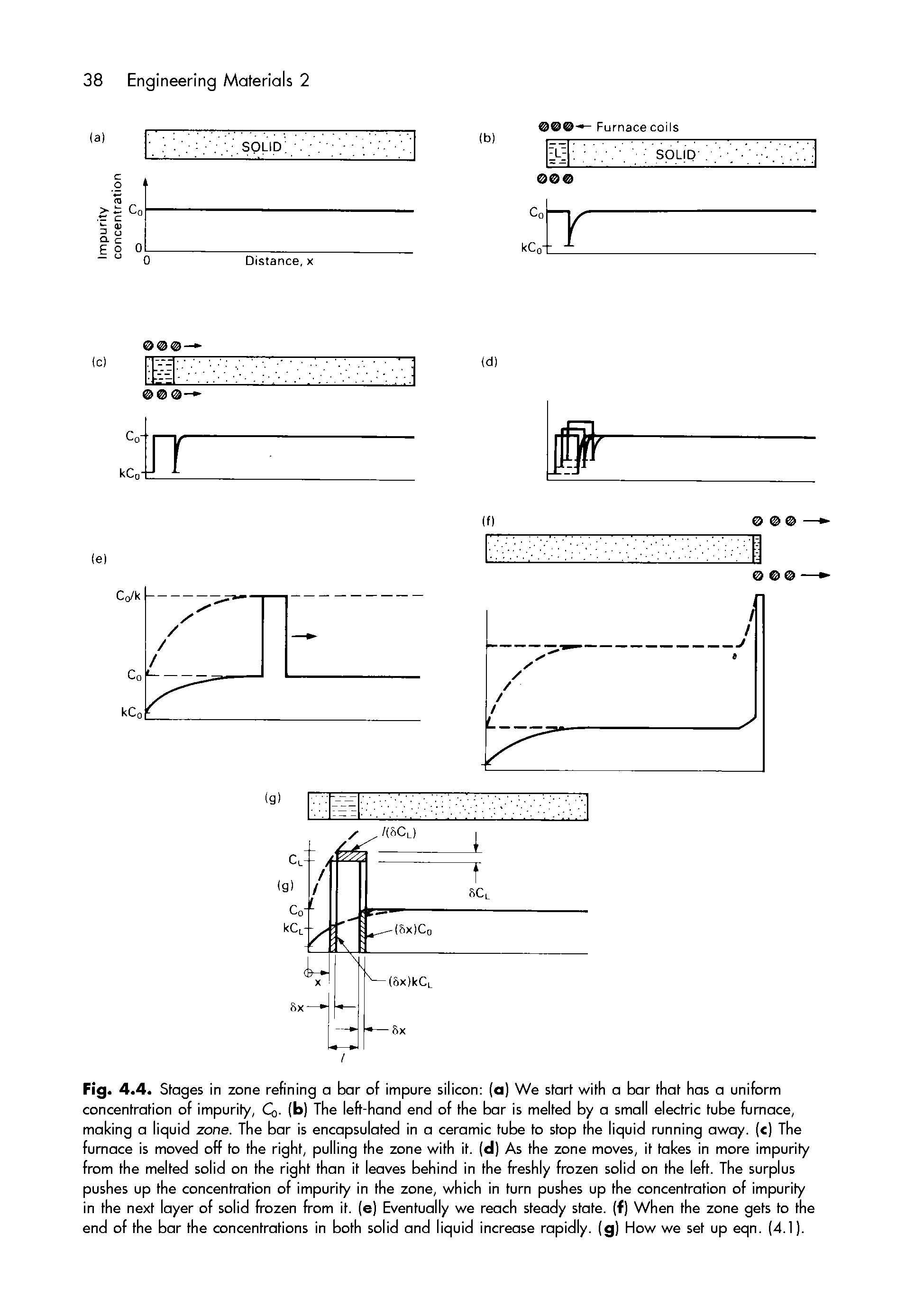 Fig. 4.4. Stages in zone refining o bar of impure silicon (a) We start with a bar that has a uniform concentration of impurity, Q. (b) The left-hand end of the bar is melted by o small electric tube furnace, making a liquid zone. The bar is encapsulated in a ceramic tube to stop the liquid running away. ( ) The furnace is moved off to the right, pulling the zone with it. (d) As the zone moves, it takes in more impurity from the melted solid on the right than it leaves behind in the freshly frozen solid on the left. The surplus pushes up the concentration of impurity in the zone, which in turn pushes up the concentration of impurity in the next layer of solid frozen from it. (e) Eventually we reach steady state, (f) When the zone gets to the end of the bar the concentrations in both solid and liquid increase rapidly, (g) How we set up eqn. (4.1).