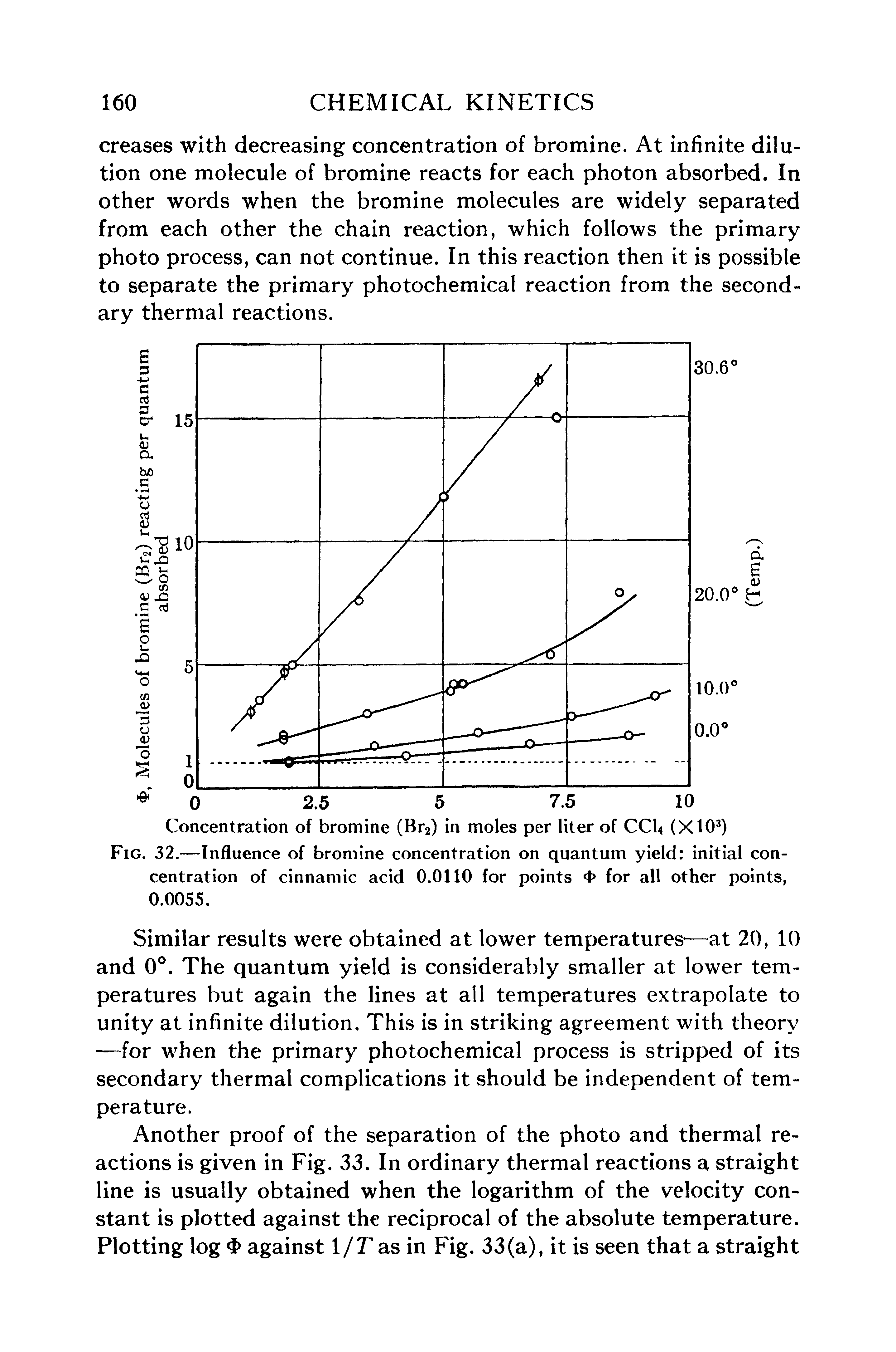 Fig. 32.—Influence of bromine concentration on quantum yield initial concentration of cinnamic acid 0.0110 for points <t> for all other points, 0.0055.