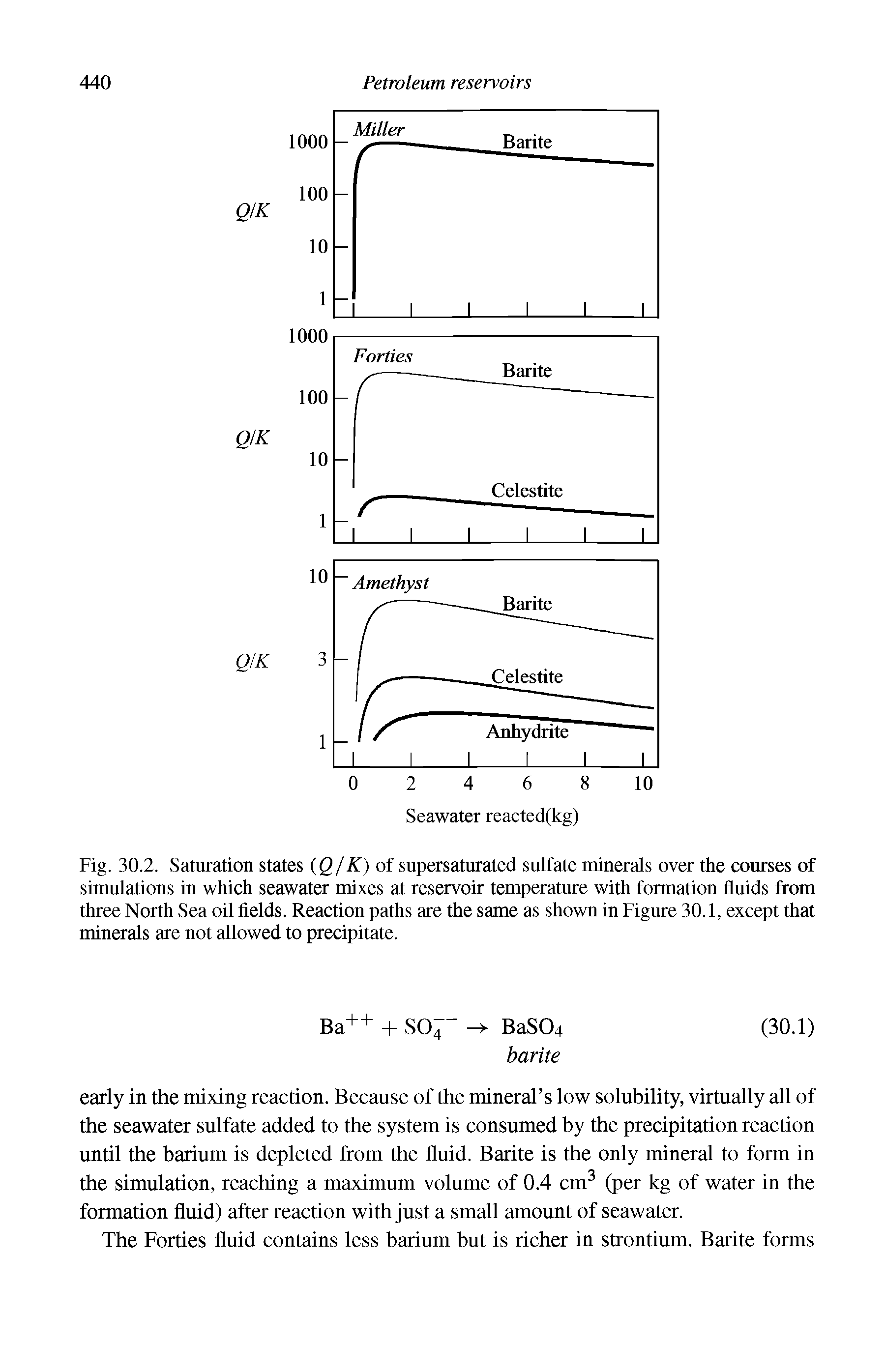 Fig. 30.2. Saturation states (Q/K) of supersaturated sulfate minerals over the courses of simulations in which seawater mixes at reservoir temperature with formation fluids from three North Sea oil fields. Reaction paths are the same as shown in Figure 30.1, except that minerals are not allowed to precipitate.