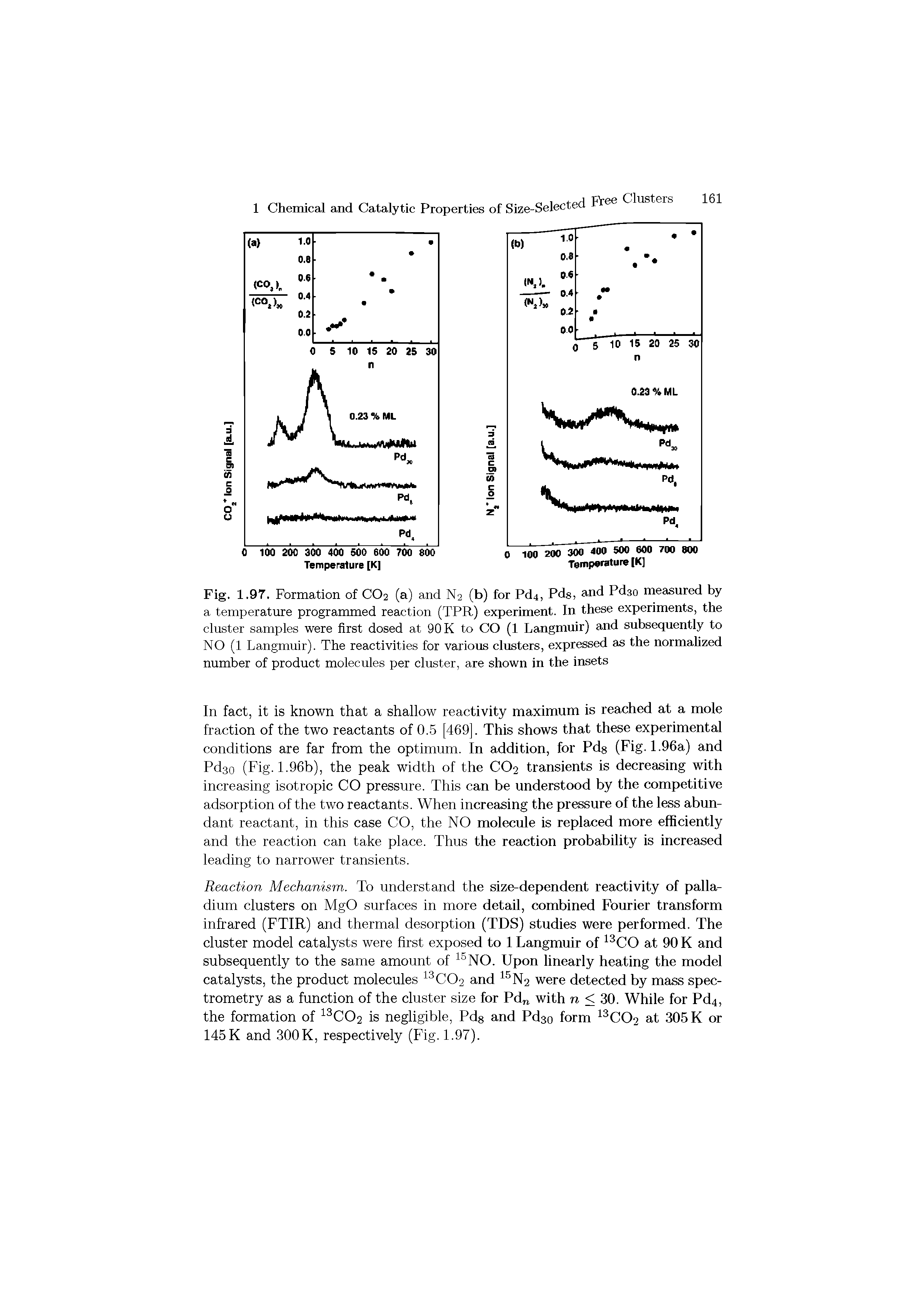Fig. 1.97. Formation of CO2 (a) and N2 (b) for Pd4, Pds, and Pdso measured by a temperature programmed reaction (TPR) experiment. In these experiments, the cluster samples were first dosed at 90 K to CO (1 Langmuir) and snbseqnently to NO (1 Langmuir). The reactivities for various clusters, expressed as the normahzed number of product molecules per cluster, are shown in the insets...