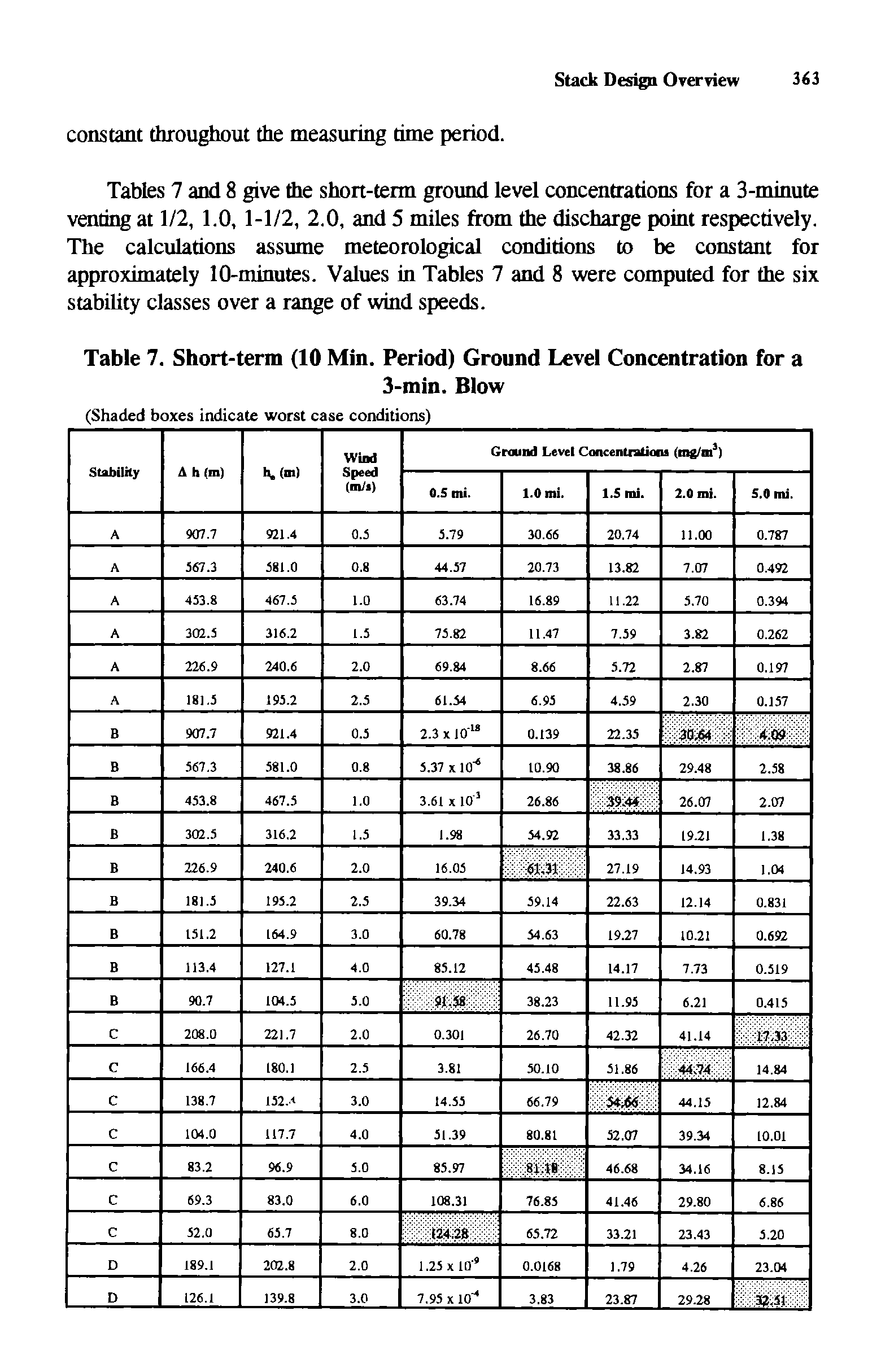Tables 7 and 8 give the short-term ground level concentrations for a 3-minute venting at 1/2, 1.0, 1-1/2, 2.0, and 5 miles from the discharge point respectively. The calculations assume meteorological conditions to be constant for approximately 10-minutes. Values in Tables 7 and 8 were computed for the six stability classes over a range of wind speeds.