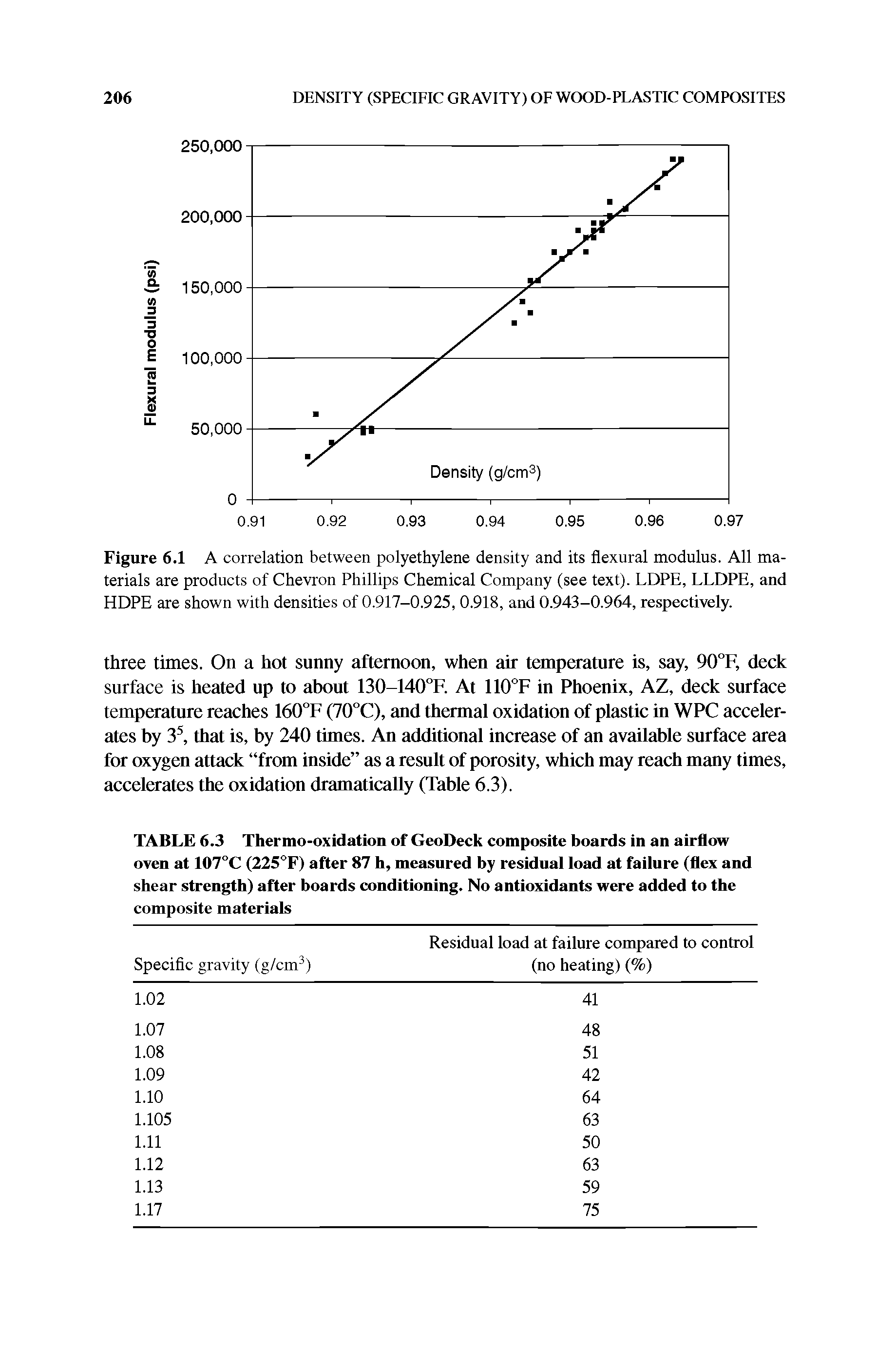 Figure 6.1 A correlation between polyethylene density and its flexural modulus. All materials are products of Chevron Phillips Chemical Company (see text). LDPE, LLDPE, and HDPE are shown with densities of 0.917-0.925, 0.918, and 0.943-0.964, respectively.