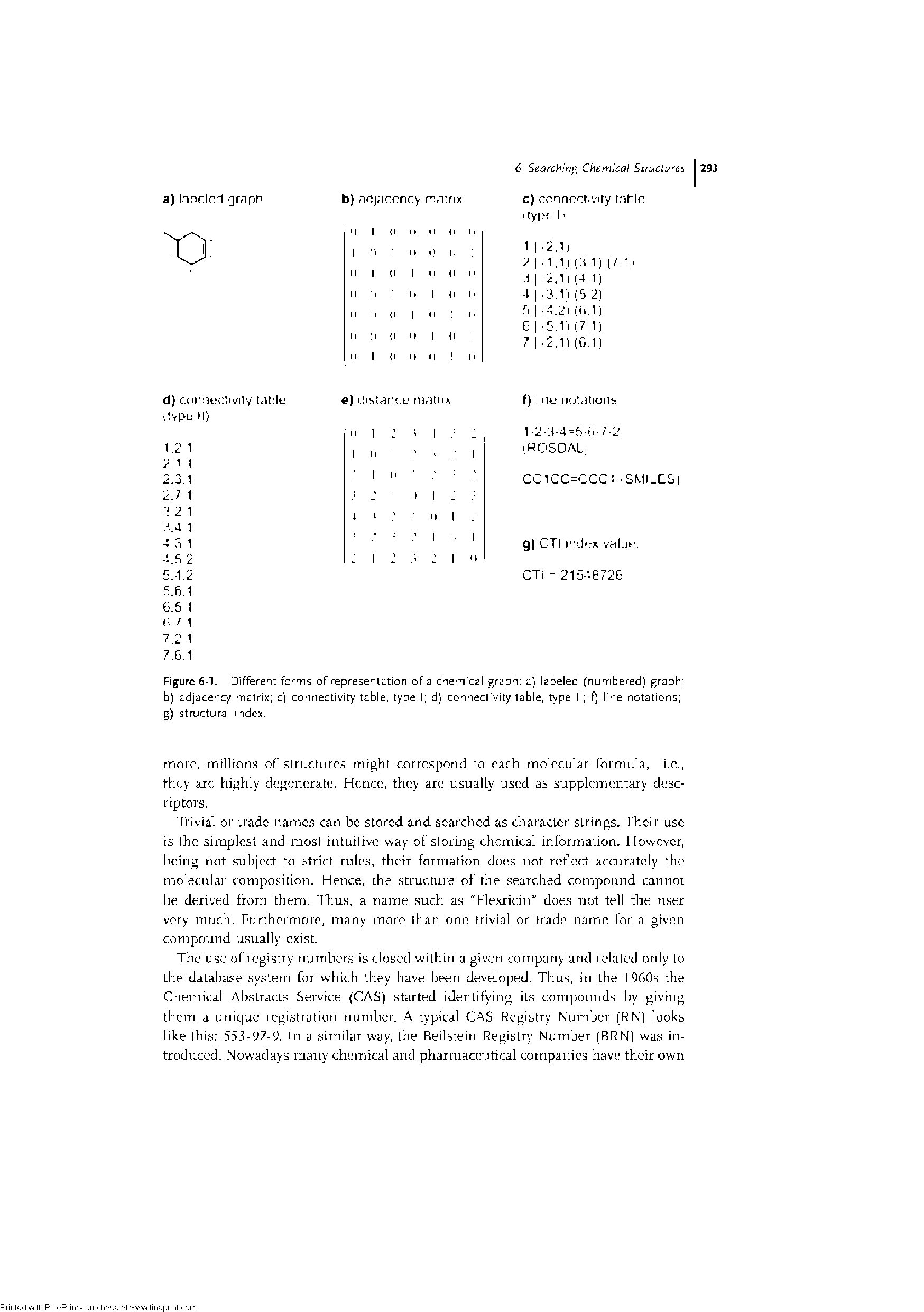 Figure 6-1. Different forms of representation of a chemical graph a) labeled (numbered) graph b) adjacency matrix c) connectivity table, type I d) connectivity table, type II f) line notations g) structural index.