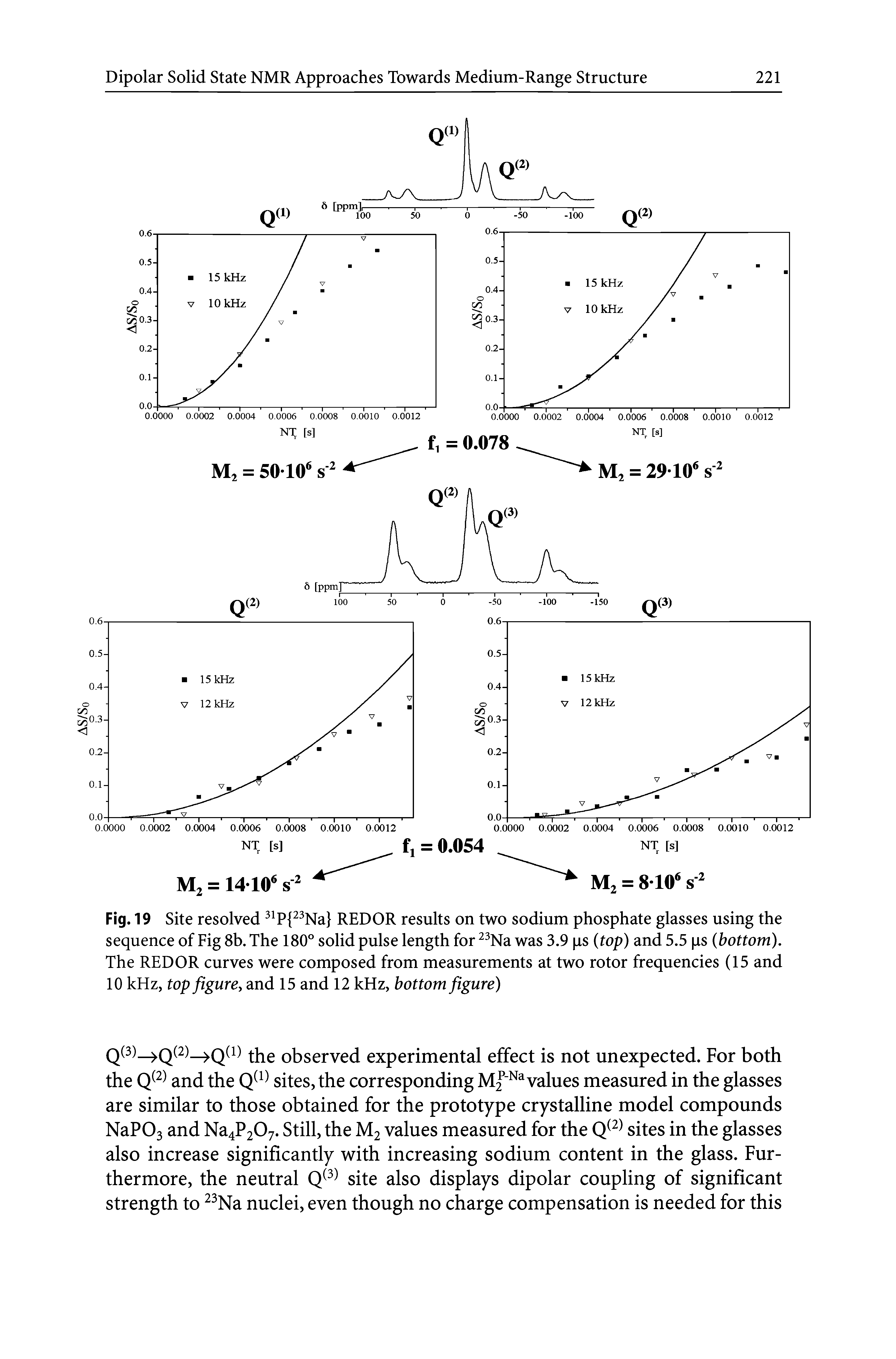 Fig. 19 Site resolved Pj Na REDOR results on two sodium phosphate glasses using the sequence of Fig 8b. The 180° solid pulse length for Na was 3.9 ps (top) and 5.5 ps (bottom). The REDOR curves were composed from measurements at two rotor frequencies (15 and 10 kHz, top figure and 15 and 12 kHz, bottom figure)...