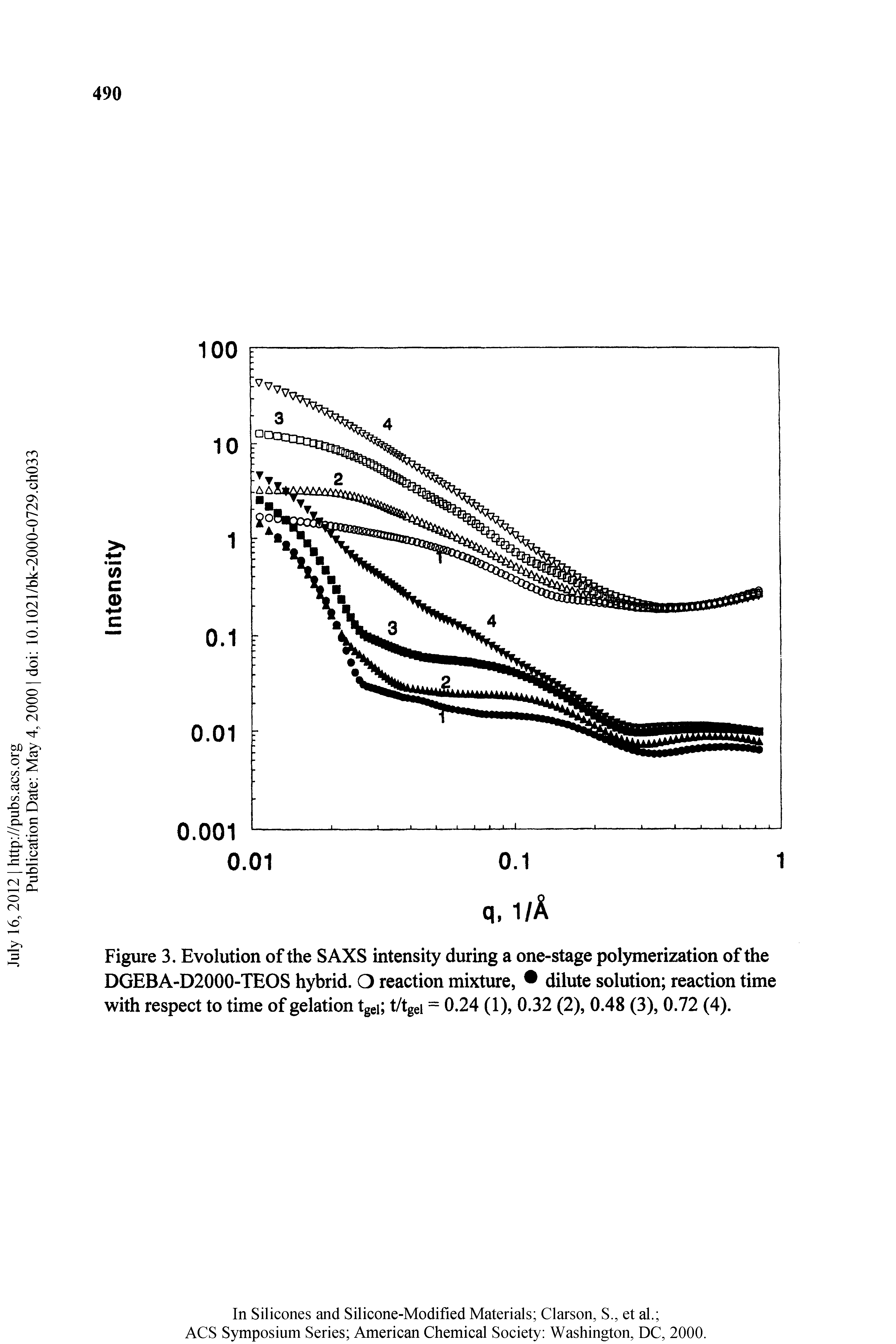 Figure 3. Evolution of the SAXS intensity during a one-stage polymerization of the DGEBA-D2000-TEOS hybrid. O reaction mixture, dilute solution reaction time with respect to time of gelation tgei t/tgei = 0.24 (1), 0.32 (2), 0.48 (3), 0.72 (4).