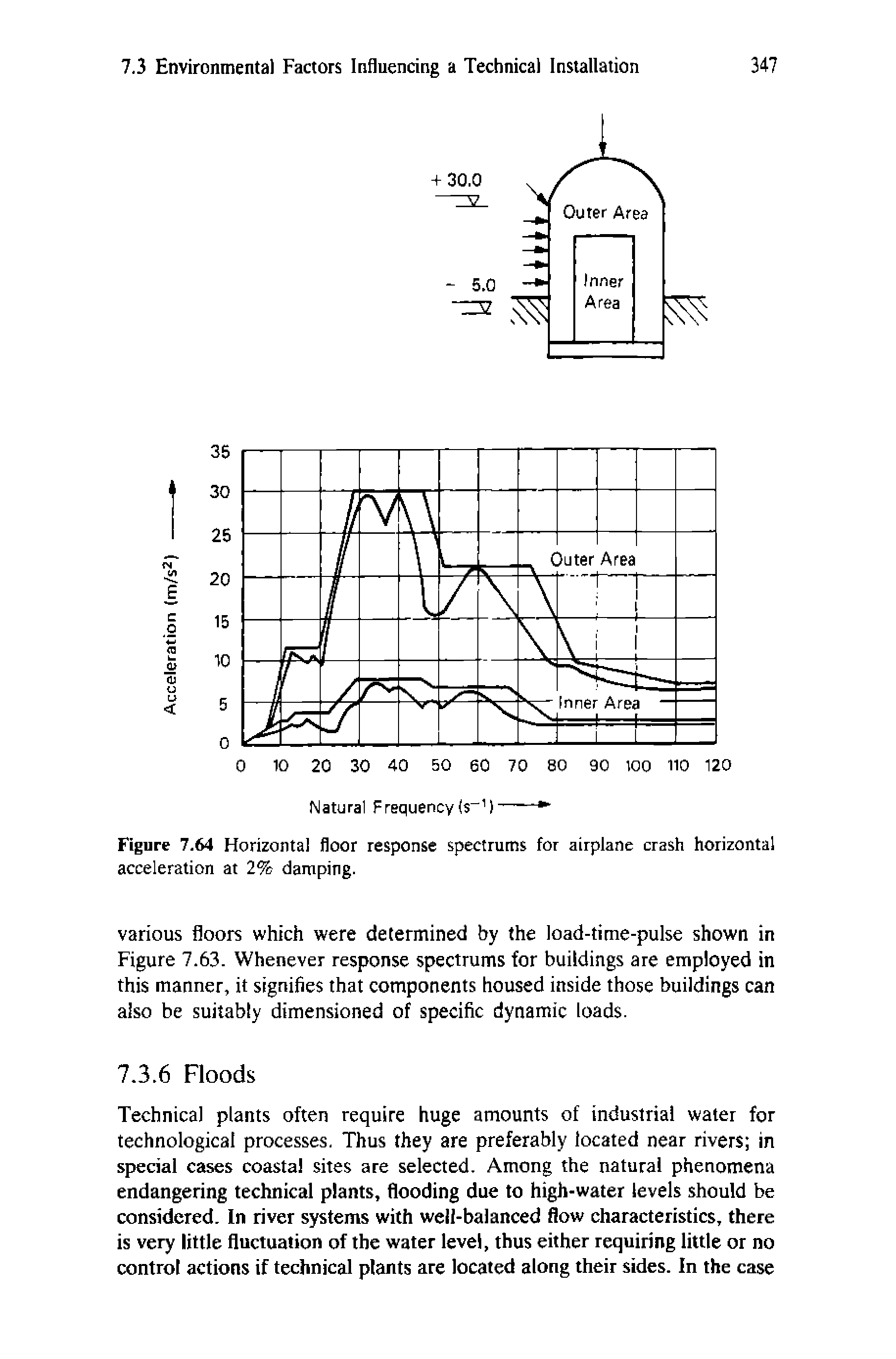Figure 7.64 Horizontal floor response spectrums for airplane crash horizontal acceleration at 2% damping.