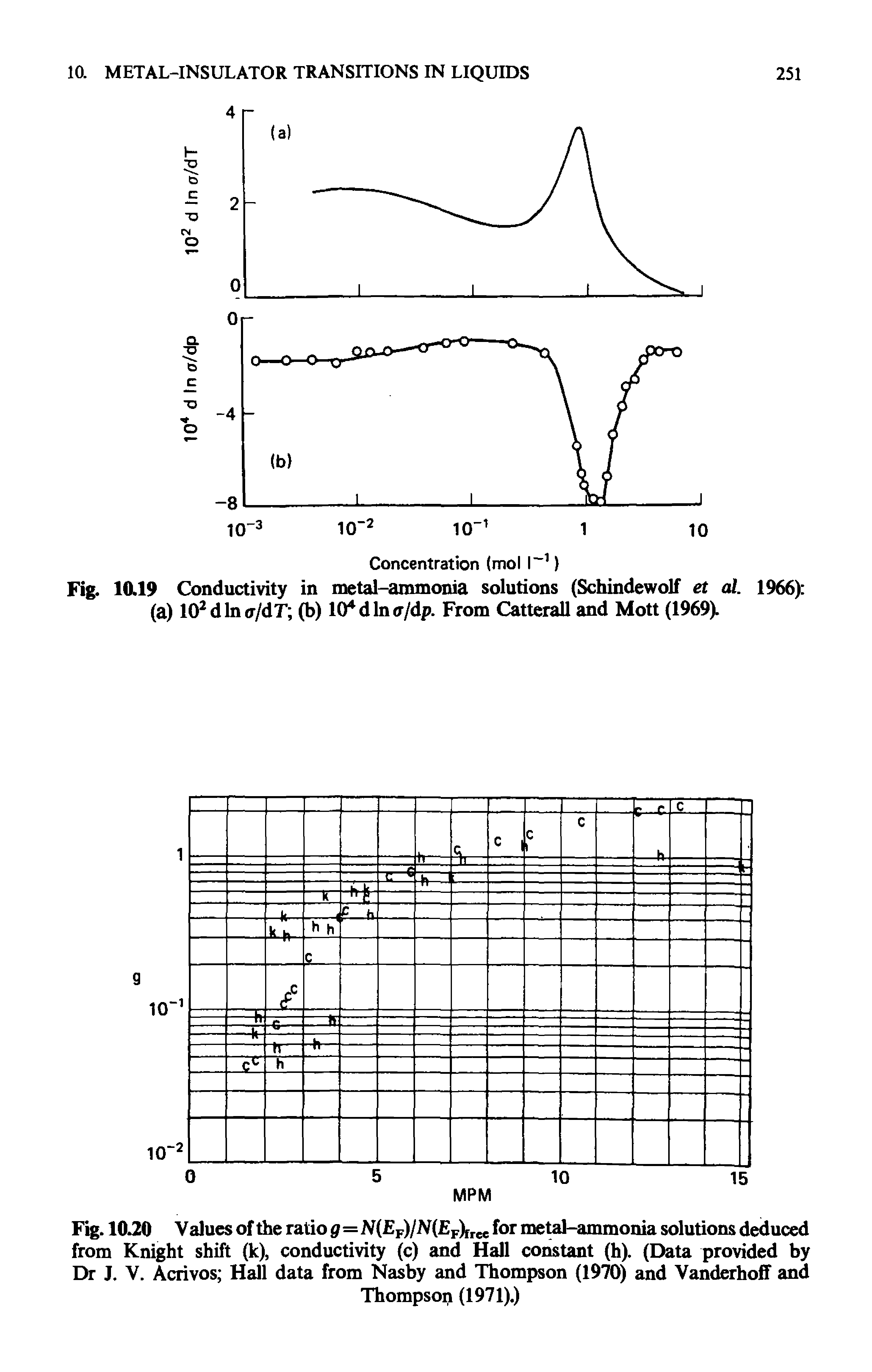 Fig. 10.20 Values of the ratio g=N(EF)/N(EF)frcc for metal-ammonia solutions deduced from Knight shift (k), conductivity (c) and Hall constant (h). (Data provided by Dr J. V. Acrivos Hall data from Nasby and Thompson (1970) and Vanderhoff and...
