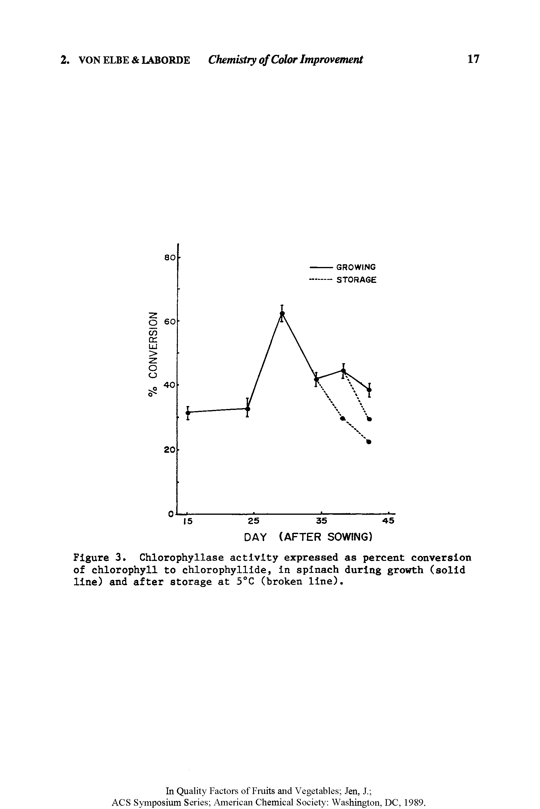 Figure 3. Chlorophyllase activity expressed as percent conversion of chlorophyll to chlorophyllide, In spinach during growth (solid line) and after storage at 5°C (broken line).
