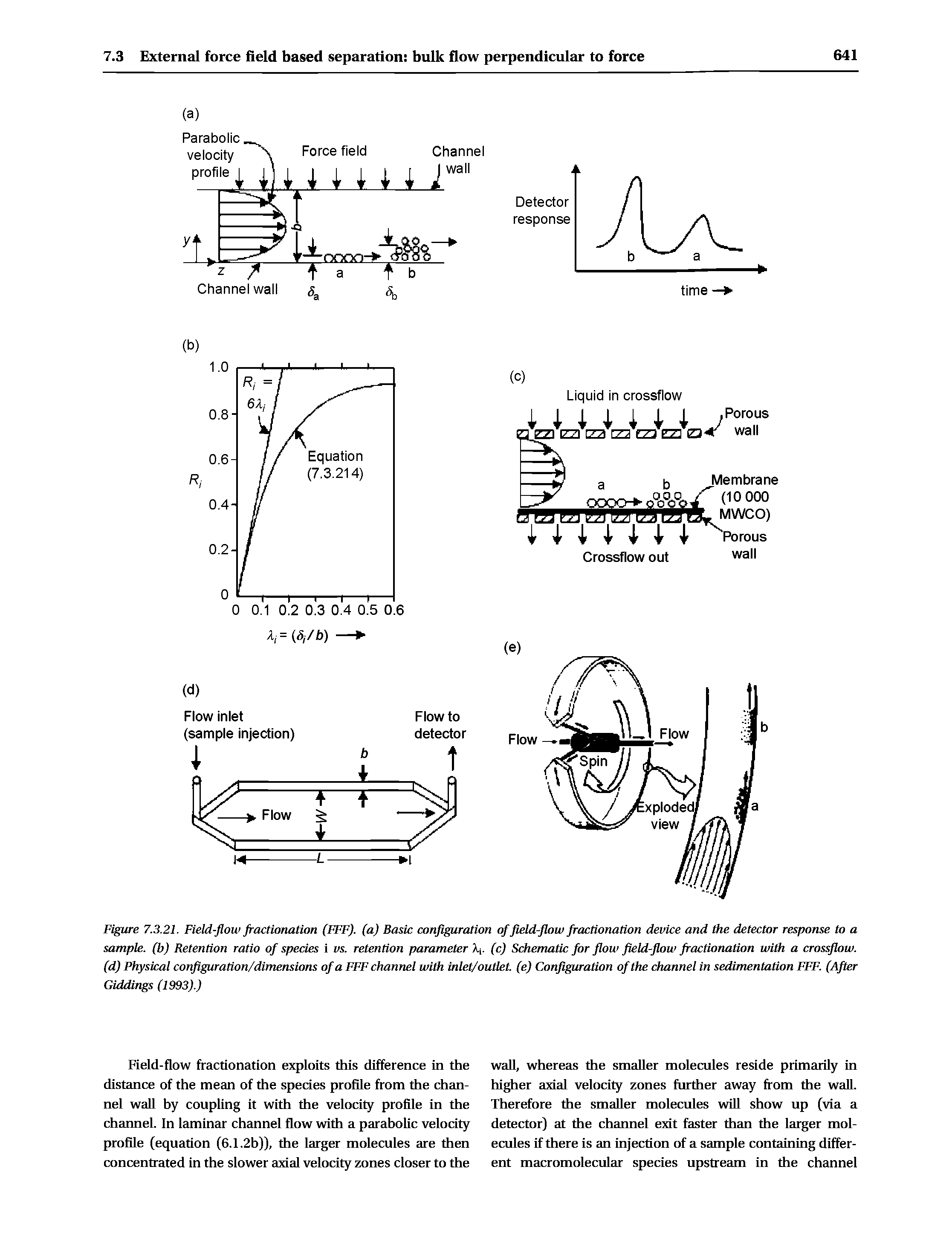 Figure 7.3.21. Field-flow fractionation (FFF). (a) Basic configuration of field-flow fractionation device and the detector response to a sample, (b) Retention ratio of species i vs. retention parameter X. (c) Schematic for flow field-flow fractionation with a cros ow. (d) Fhysical configuration/dimensions of a FFF channel with inlet/outlet. (e) Configuration of the channel in sedimentation FFF. (After Giddings (1993).)...