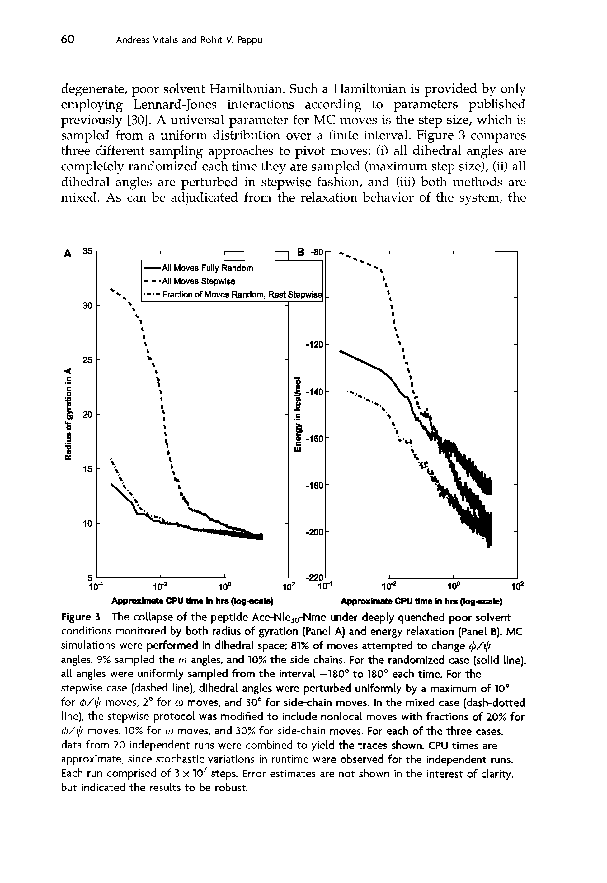 Figure 3 The collapse of the peptide Ace-Nle30-Nme under deeply quenched poor solvent conditions monitored by both radius of gyration (Panel A) and energy relaxation (Panel B). MC simulations were performed in dihedral space 81% of moves attempted to change angles, 9% sampled the w angles, and 10% the side chains. For the randomized case (solid line), all angles were uniformly sampled from the interval —180° to 180° each time. For the stepwise case (dashed line), dihedral angles were perturbed uniformly by a maximum of 10° for 4>/ / moves, 2° for w moves, and 30° for side-chain moves. In the mixed case (dash-dotted line), the stepwise protocol was modified to include nonlocal moves with fractions of 20% for 4>/ J/ moves, 10% for to moves, and 30% for side-chain moves. For each of the three cases, data from 20 independent runs were combined to yield the traces shown. CPU times are approximate, since stochastic variations in runtime were observed for the independent runs. Each run comprised of 3 x 107 steps. Error estimates are not shown in the interest of clarity, but indicated the results to be robust.