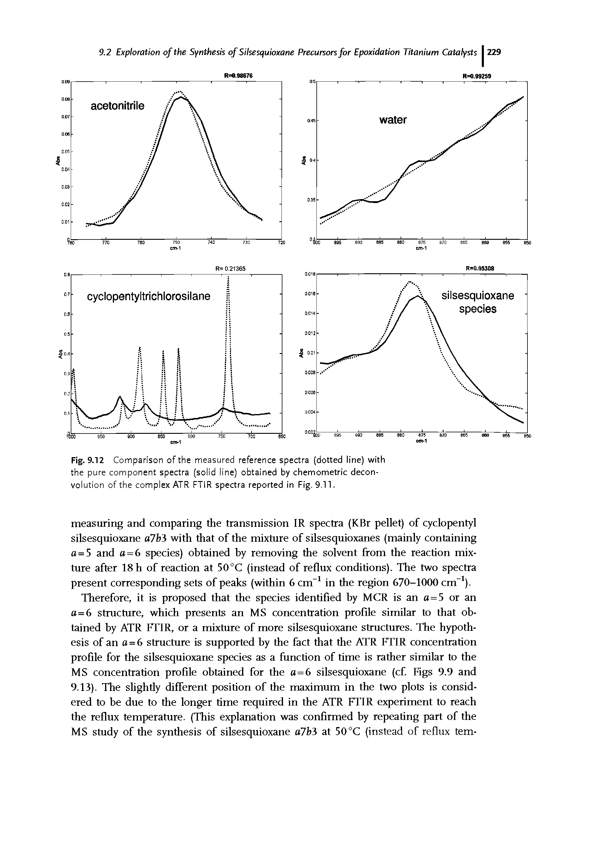 Fig. 9.12 Comparison of the measured reference spectra (dotted line) with the pure component spectra (solid line) obtained by chemometric deconvolution of the complex ATR FTIR spectra reported in Fig. 9.11.