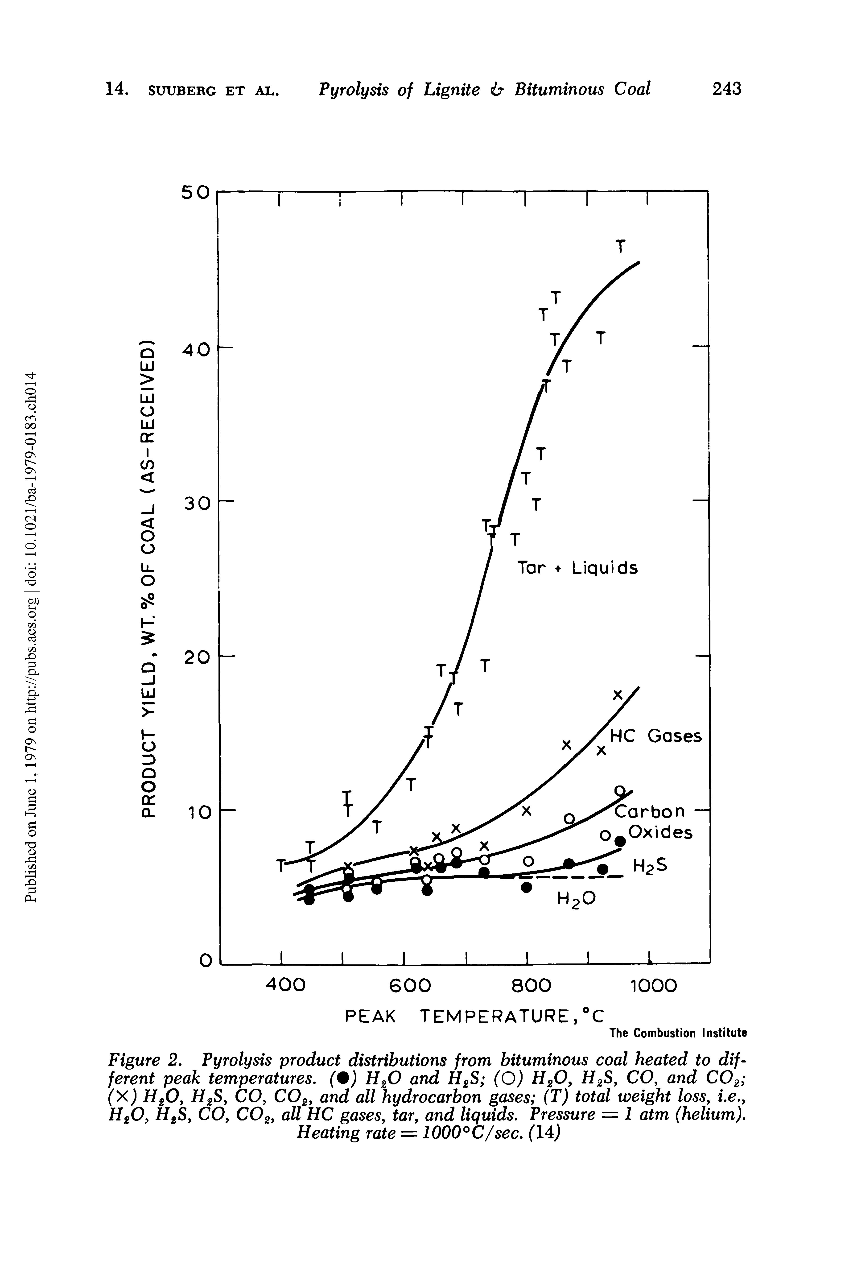 Figure 2. Pyrolysis product distributions from bituminous coal heated to different peak temperatures. (%) H20 and H2S (O) H20, H2S, CO, and C02 (X) H20, H2S, CO, C02, and all hydrocarbon gases (T) total weight loss, i.e., H20, H2S, CO, C02, all HC gases, tar, and liquids. Pressure = 1 atm (helium). Heating rate = 1000°C/sec. (14)...