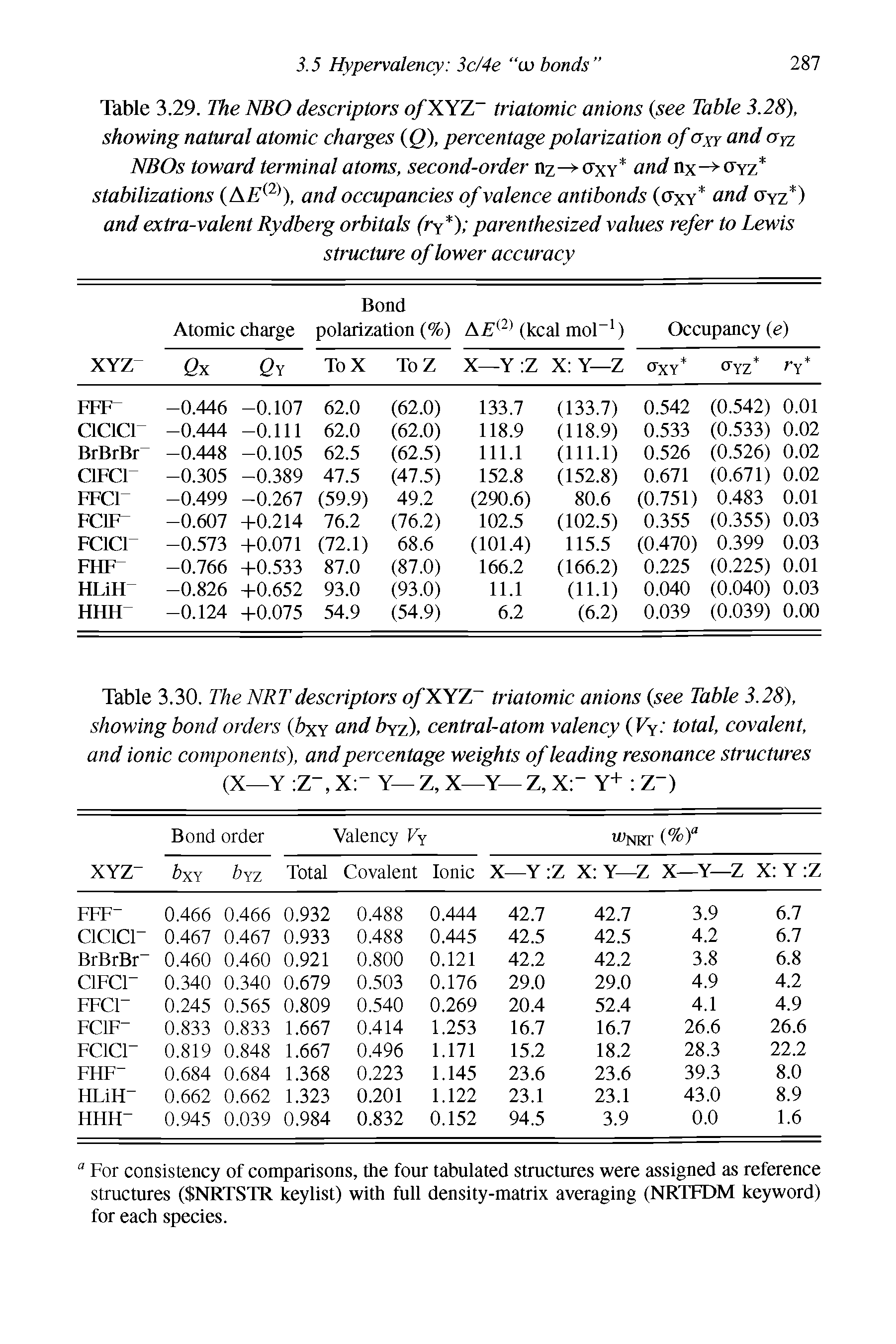 Table 3.29. The NBO descriptors of XYZ triatomic anions (see Table 3.28), showing natural atomic charges (Q), percentage polarization of oxy and ayz NBOs toward terminal atoms, second-order nz— oxy and nx->OYZ stabilizations (A/s(2)), and occupancies of valence antibonds (oxy and ayz ) and extra-valent Rydberg orbitals (ry ) parenthesized values refer to Lewis structure of lower accuracy...