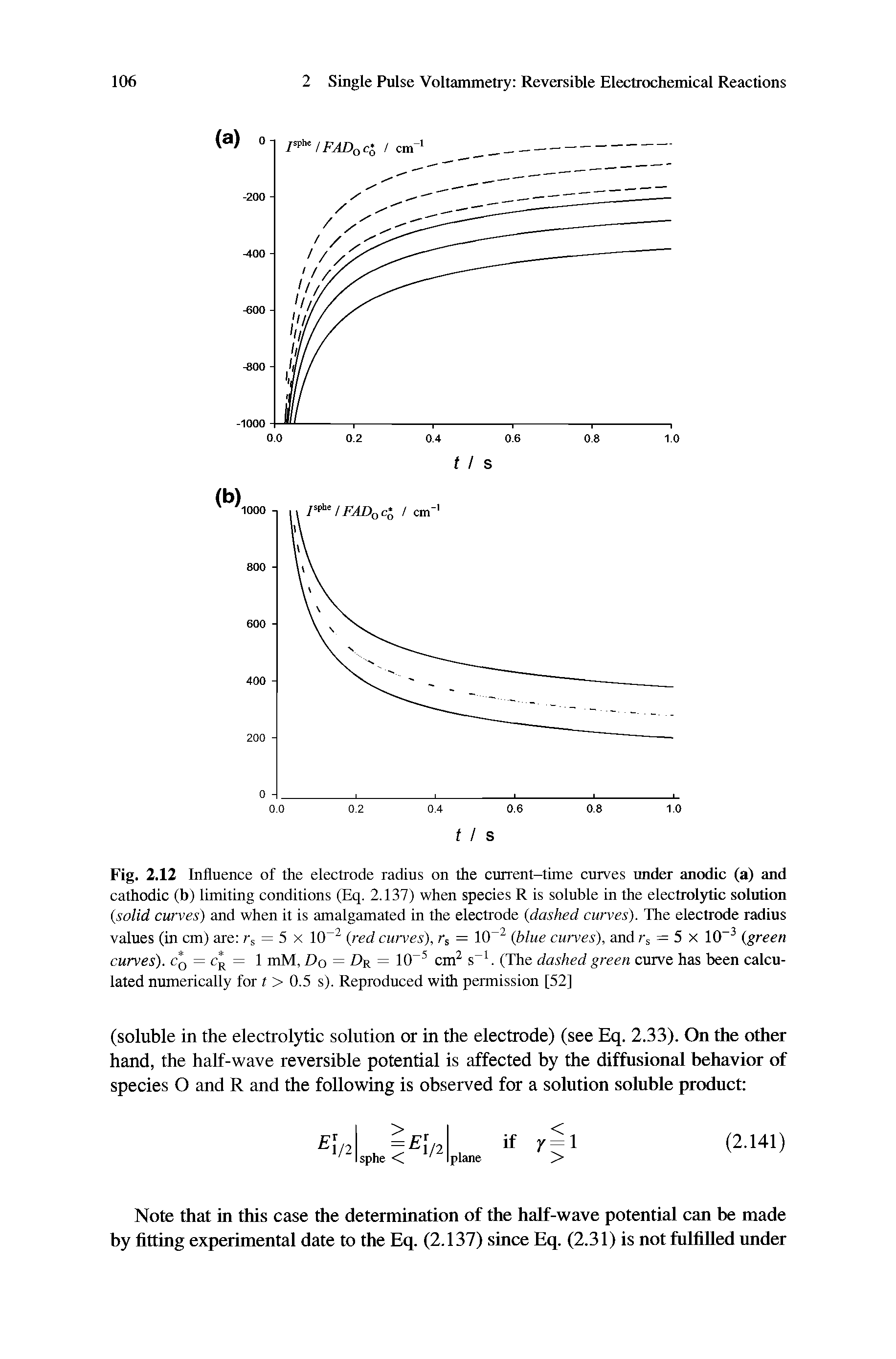 Fig. 2.12 Influence of the electrode radius on the current-time curves under anodic (a) and cathodic (b) limiting conditions (Eq. 2.137) when species R is soluble in the electrolytic solution (solid curves) and when it is amalgamated in the electrode (dashed curves). The electrode radius values (in cm) are rs = 5 x 1CT2 (red curves), rs = 1CT2 (blue curves), and rs = 5 x 10-3 (green curves). c 0 = c R= 1 mM, D0 = Dr = 1CT5 cm2 s-1. (The dashed green curve has been calculated numerically for t > 0.5 s). Reproduced with permission [52]...
