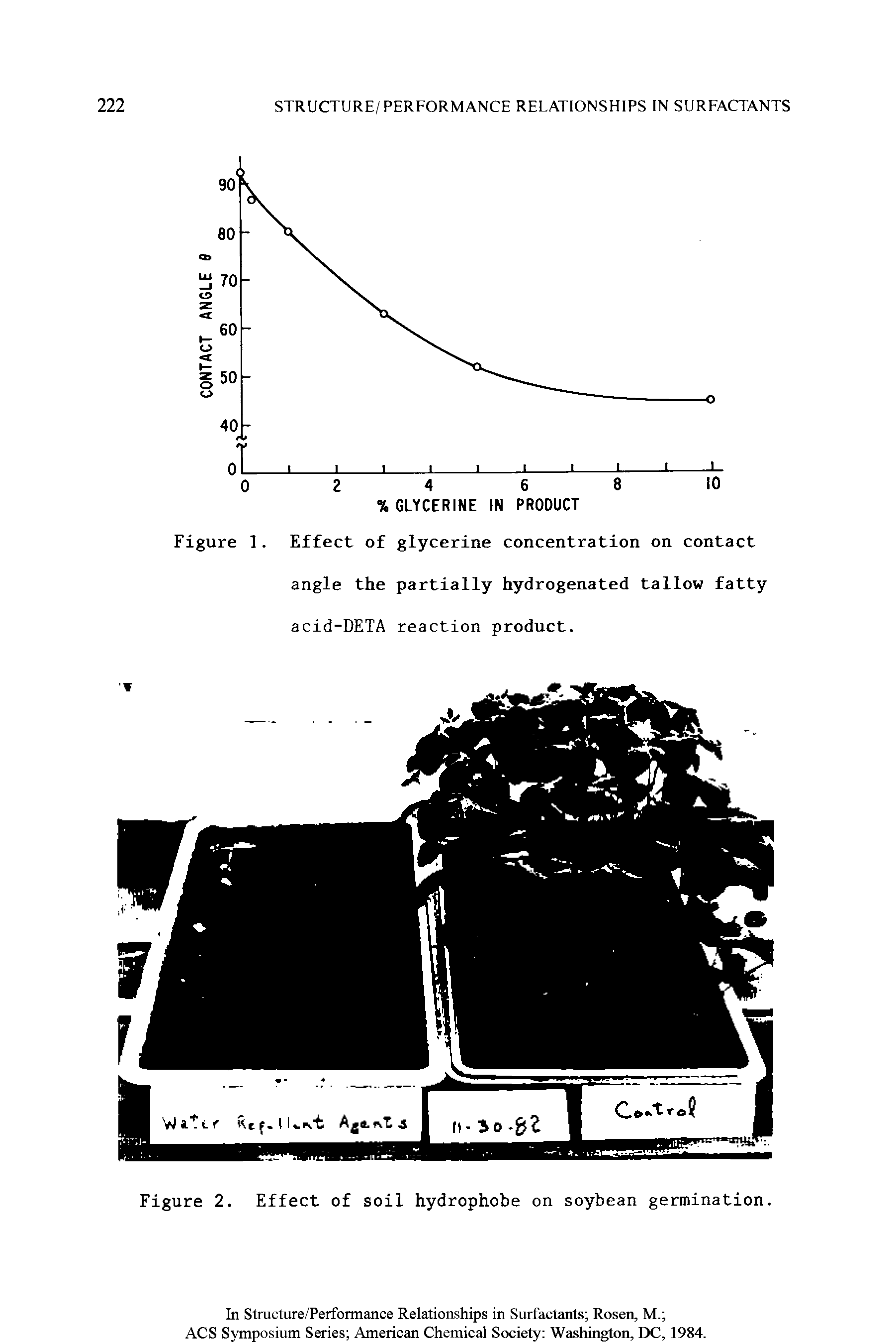 Figure 1. Effect of glycerine concentration on contact angle the partially hydrogenated tallow fatty acid-DETA reaction product.