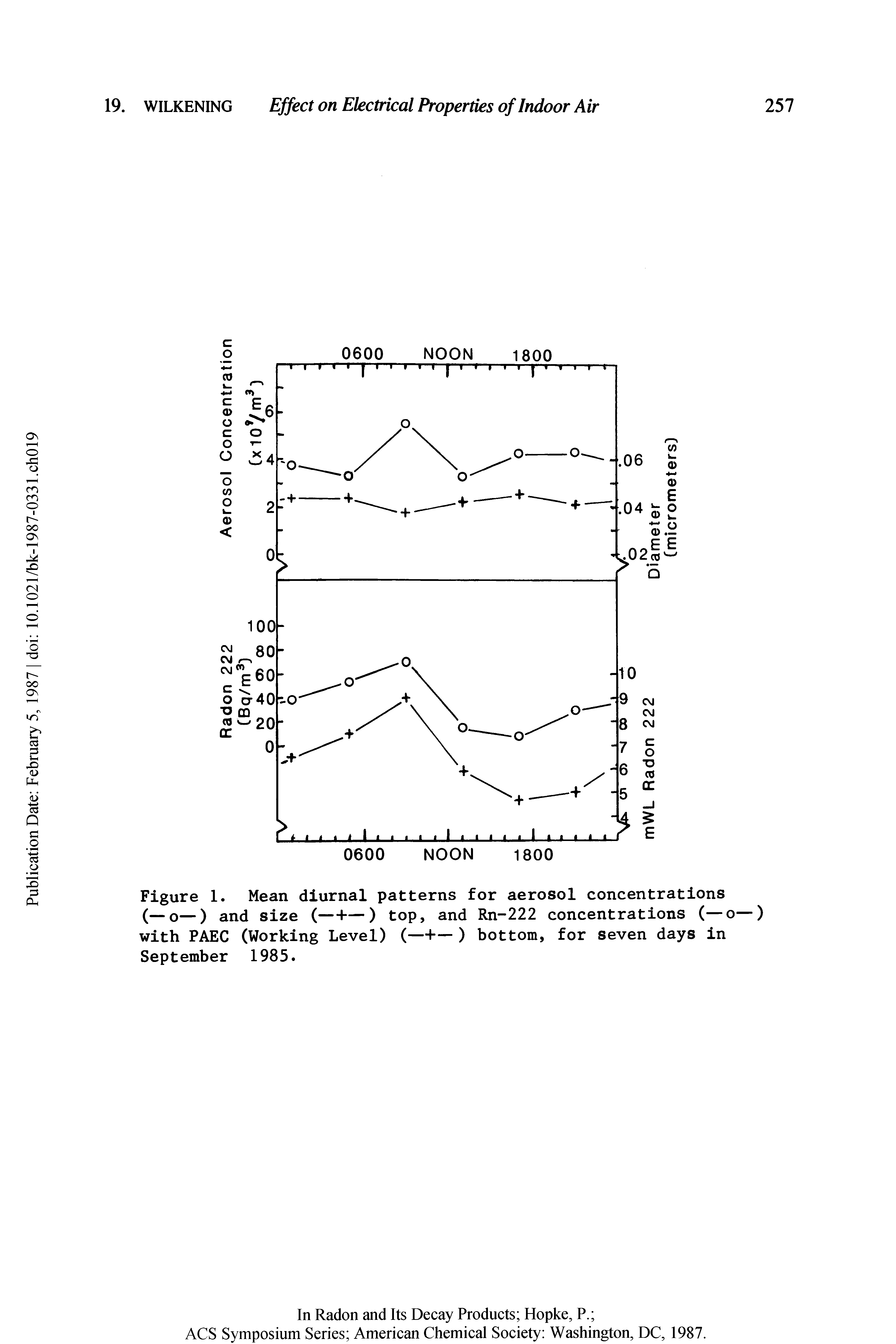 Figure 1. Mean diurnal patterns for aerosol concentrations (—o—) and size (—+—) top, and Rn-222 concentrations (—o—) with PAEC (Working Level) (—H— ) bottom, for seven days in September 1985.