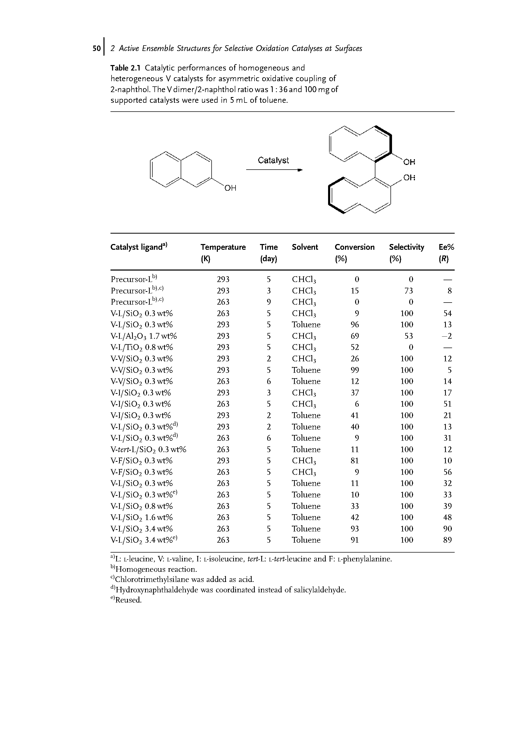 Table 2.1 Catalytic performances of homogeneous and heterogeneous V catalysts for asymmetric oxidative coupling of 2-naphthol. The Vdimer/2-naphthol ratio was 1 36 and 100 mg of supported catalysts were used in 5 ml of toluene.