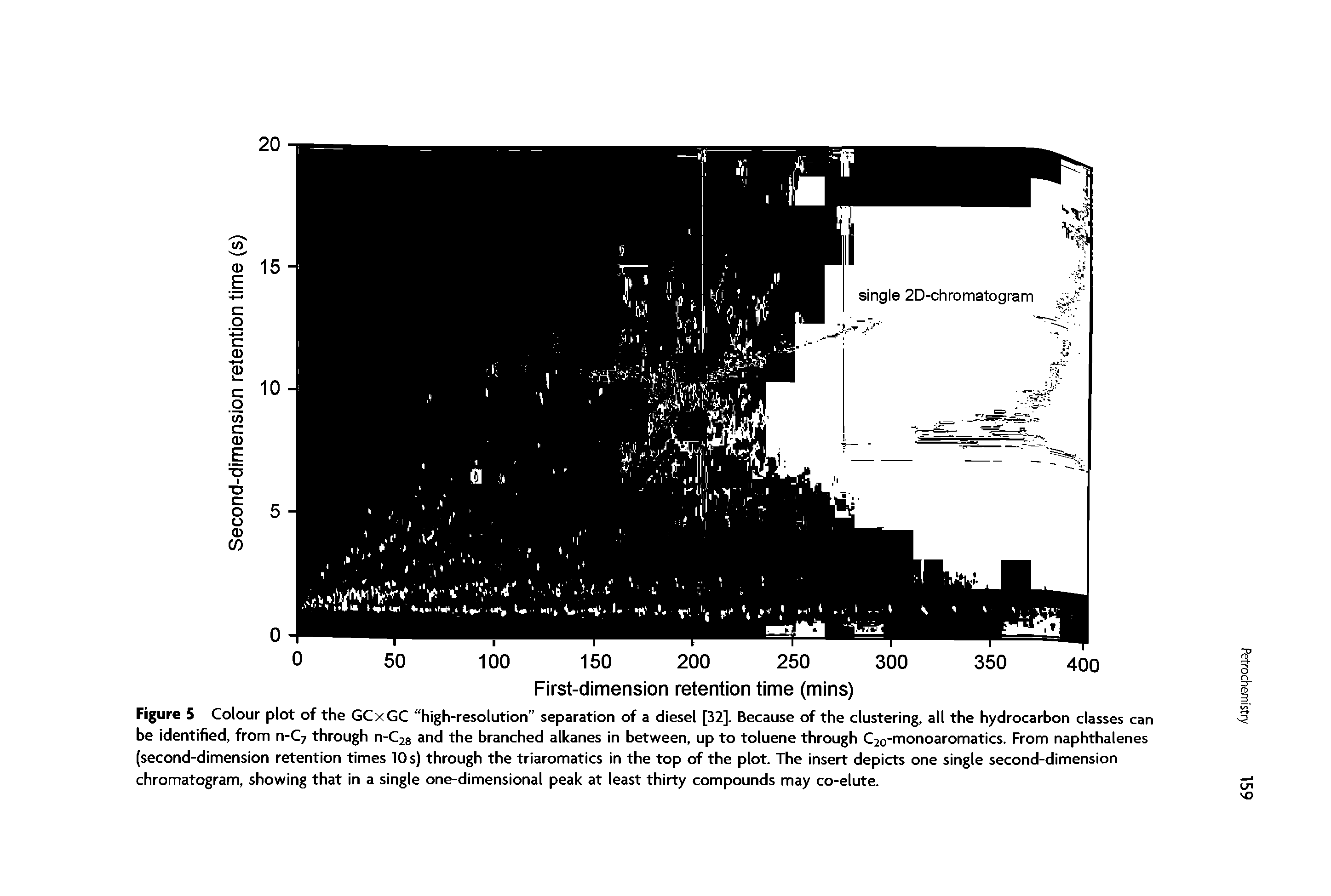 Figure 5 Colour plot of the GCxGC high-resolution separation of a diesel [32]. Because of the clustering, all the hydrocarbon classes can be identified, from n-C7 through n-Cjg and the branched alkanes in between, up to toluene through C2o-monoaromatics. From naphthalenes (second-dimension retention times 10 s) through the triaromatics in the top of the plot. The insert depicts one single second-dimension chromatogram, showing that in a single one-dimensional peak at least thirty compounds may co-elute.