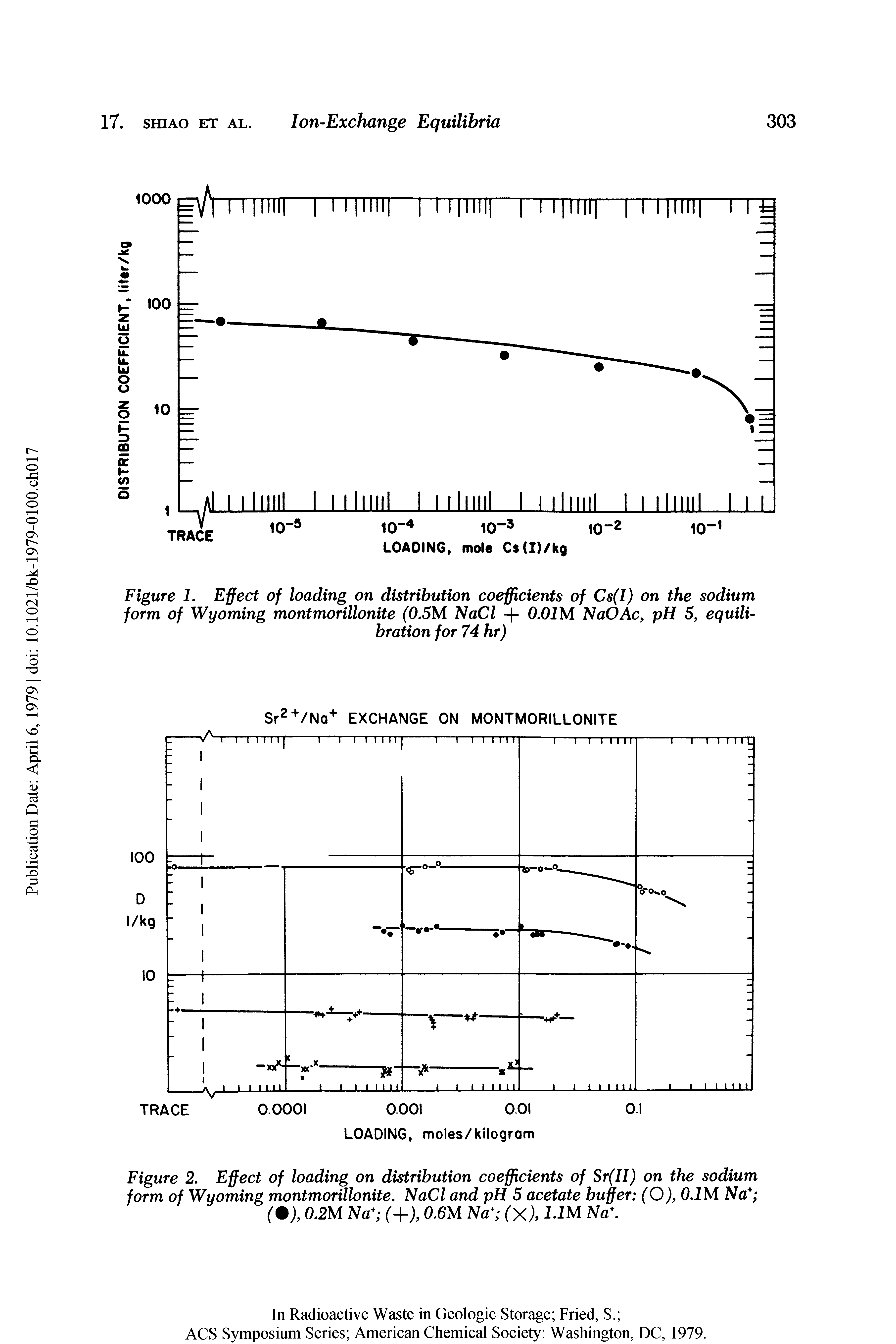 Figure 1. Effect of loading on distribution coefficients of Cs(I) on the sodium form of Wyoming montmorillonite (0.5M NaCl + 0.07 M NaOAc, pH 5, equilibration for 74 hr)...