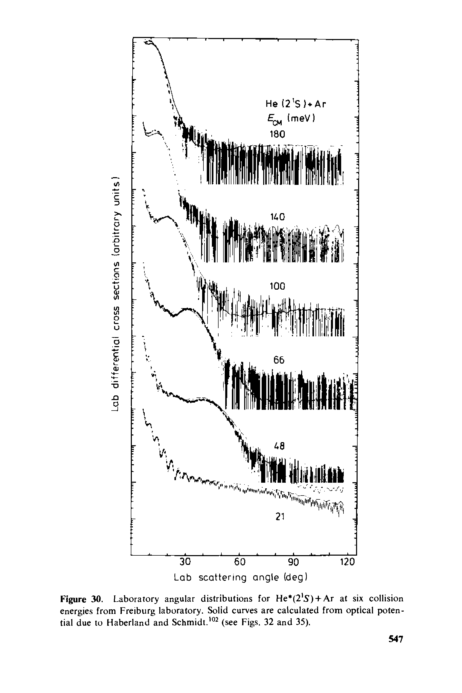 Figure 30. Laboratory angular distributions for He (2 5) + Ar at six collision energies from Freiburg laboratory. Solid curves are calculated from optical potential due to Haberland and Schmidt.102 (see Figs. 32 and 35).