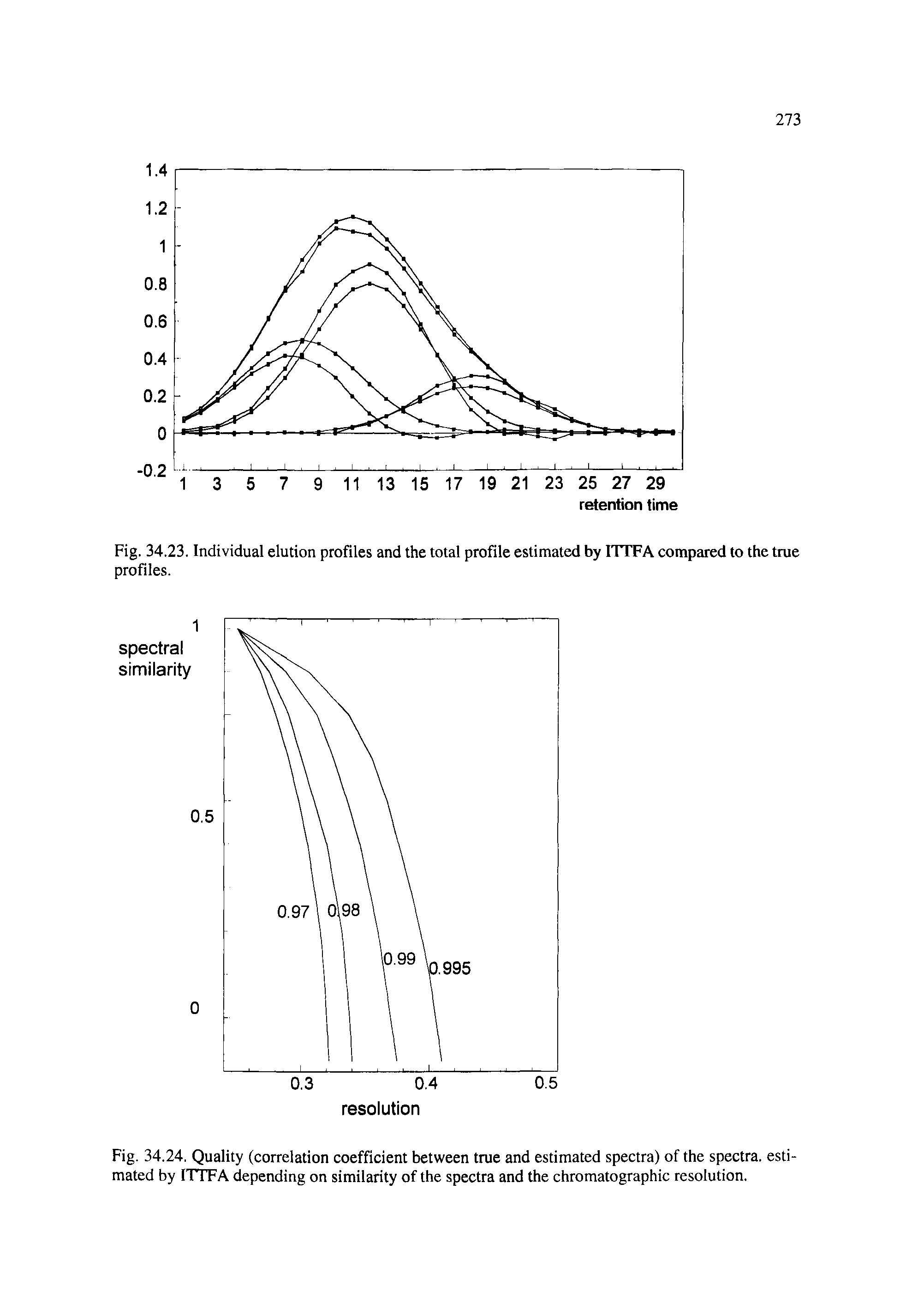 Fig. 34.24. Quality (correlation coefficient between true and estimated spectra) of the spectra, estimated by ITTFA depending on similarity of the spectra and the chromatographic resolution.