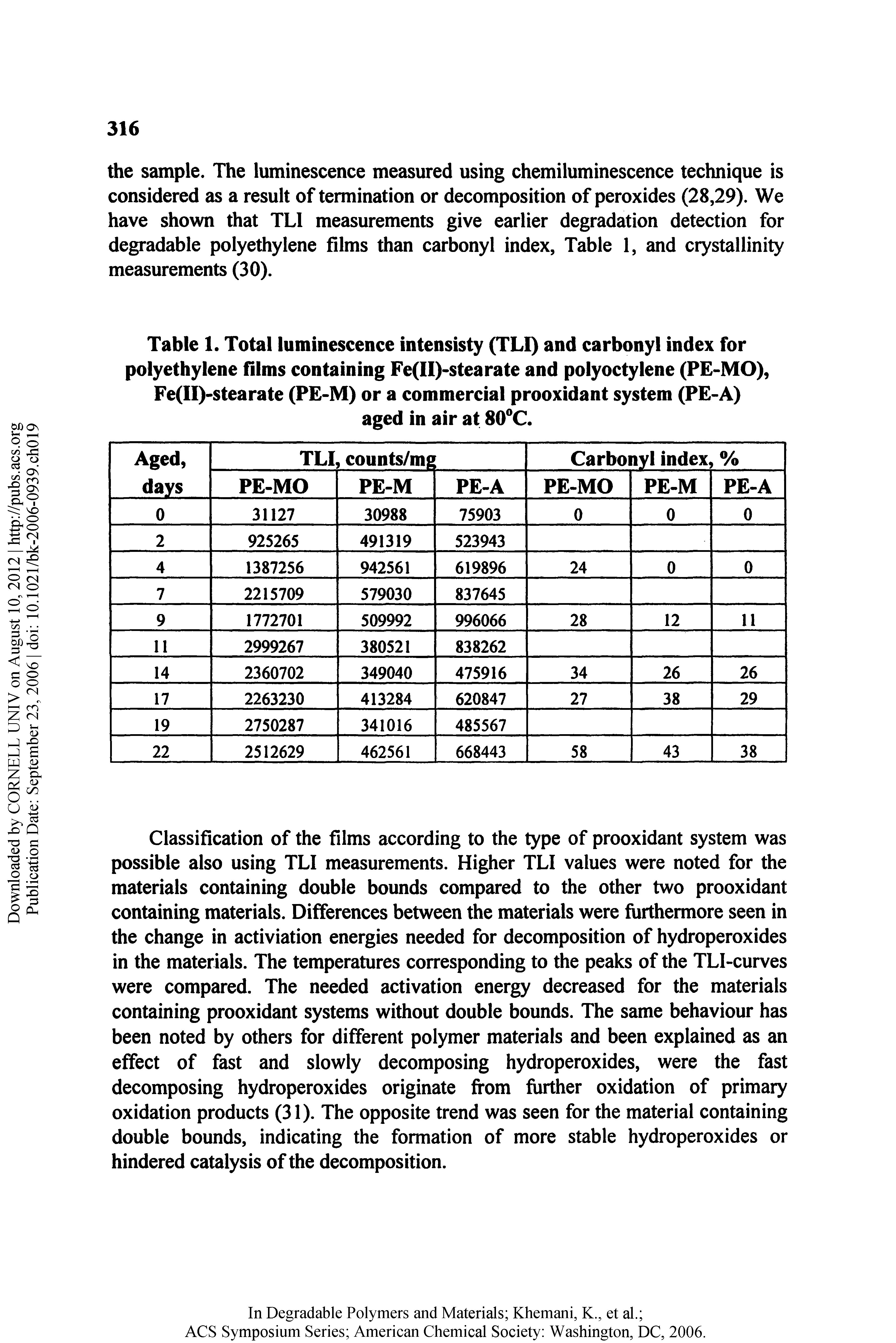 Table 1. Total luminescence intensisty (TLl) and carbonyl index for polyethylene films containing Fe(Il)-stearate and polyoctylene (PE-MO), Fe(ll)-stearate (PE-M) or a commercial prooxidant system (PE-A) aged in air at 80 C.