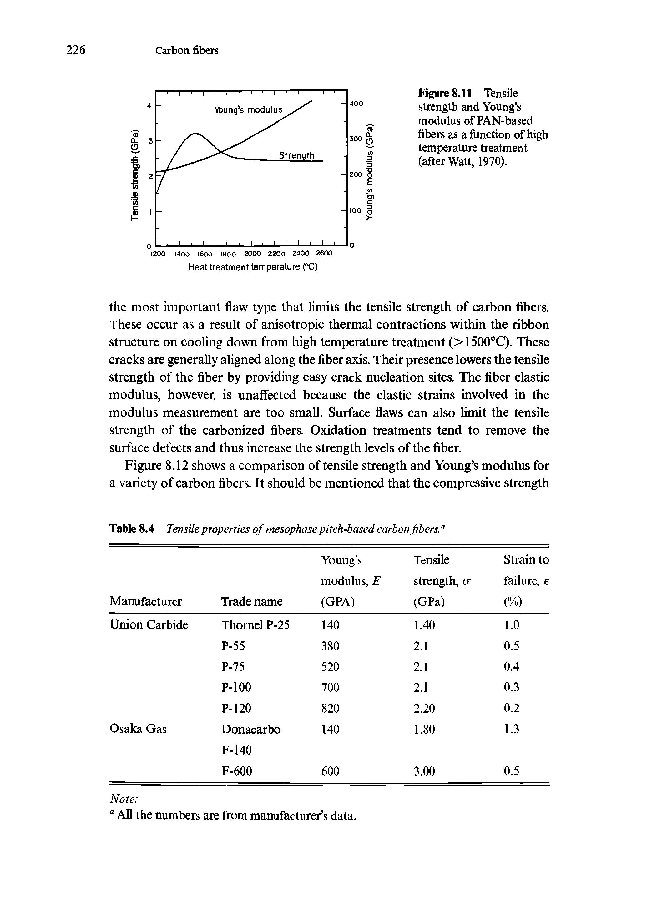 Figure 8.11 Tensile strength and Young s modulus of PAN-based fibers as a function of high temperature treatment (after Watt, 1970).