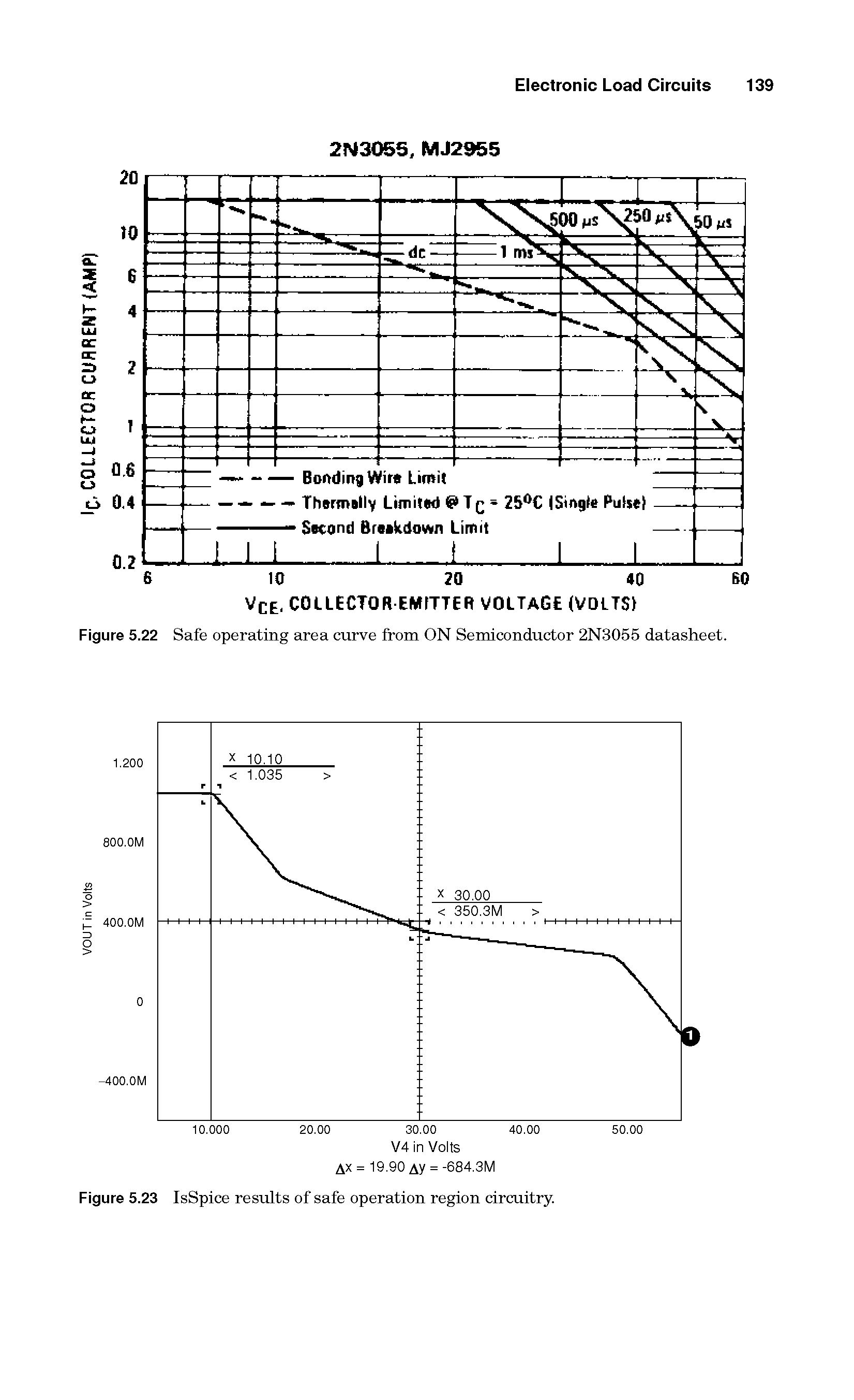 Figure 5.22 Safe operating area curve from ON Semiconductor 2N3055 datasheet.