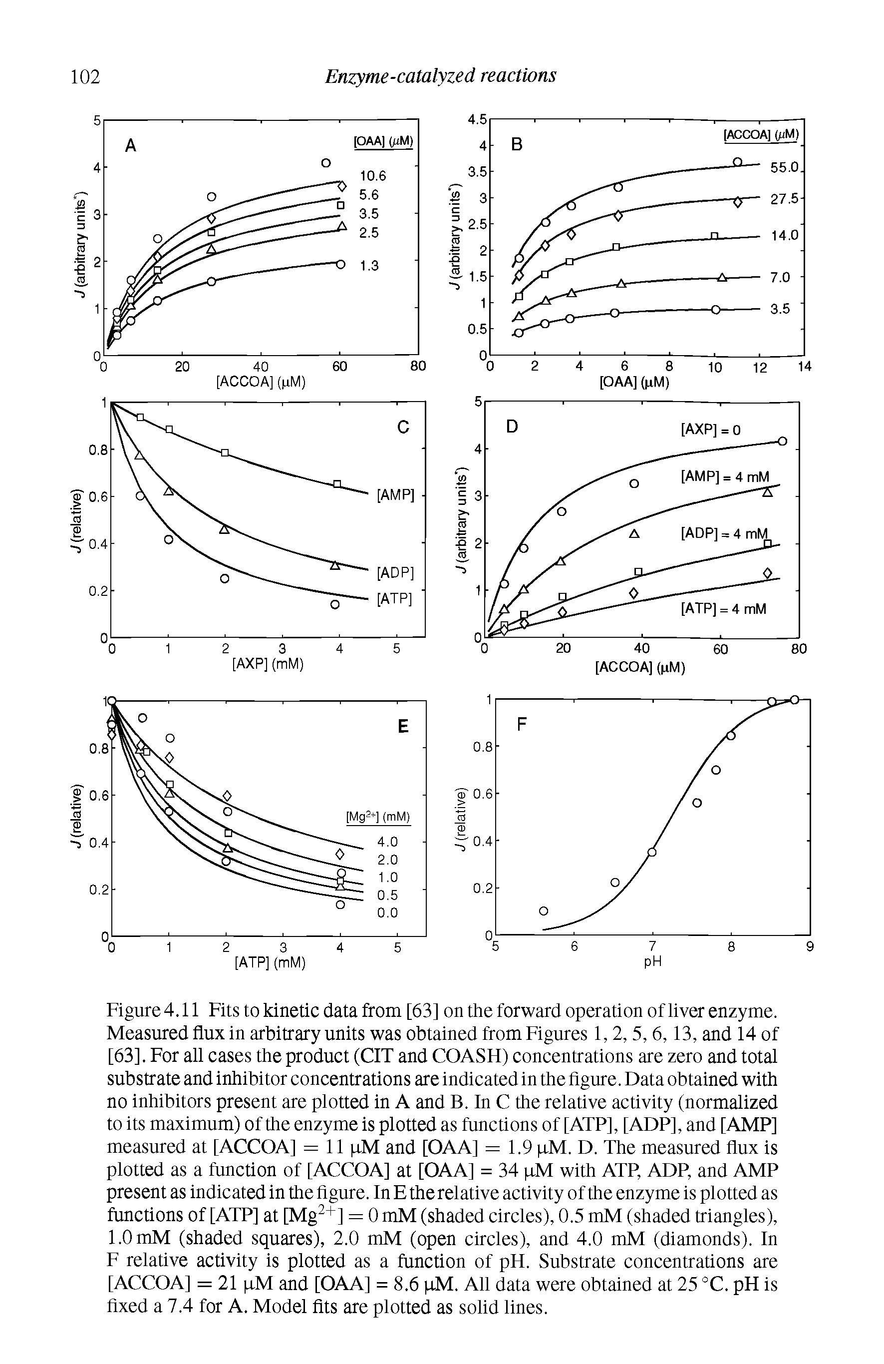 Figure4.11 Fits to kinetic data from [63] on the forward operation of liver enzyme. Measured flux in arbitrary units was obtained from Figures 1,2, 5, 6,13, and 14 of [63], For all cases the product (CIT and COASH) concentrations are zero and total substrate and inhibitor concentrations are indicated in the figure. Data obtained with no inhibitors present are plotted in A and B. In C the relative activity (normalized to its maximum) of the enzyme is plotted as functions of [ATP], [ADP], and [AMP] measured at [ACCOA] = 11 TM and [OAA] = 1.9 uM. D. The measured flux is plotted as a function of [ACCOA] at [OAA] = 34 qM with ATP, ADP, and AMP present as indicated in the figure. In E the relative activity of the enzyme is plotted as functions of [ATP] at [Mg2+] = 0 mM (shaded circles), 0.5 mM (shaded triangles), 1.0 mM (shaded squares), 2.0 mM (open circles), and 4.0 mM (diamonds). In F relative activity is plotted as a function of pH. Substrate concentrations are [ACCOA] = 21 qM and [OAA] = 8.6 qM. All data were obtained at 25 °C. pH is fixed a 7.4 for A. Model fits are plotted as solid lines.