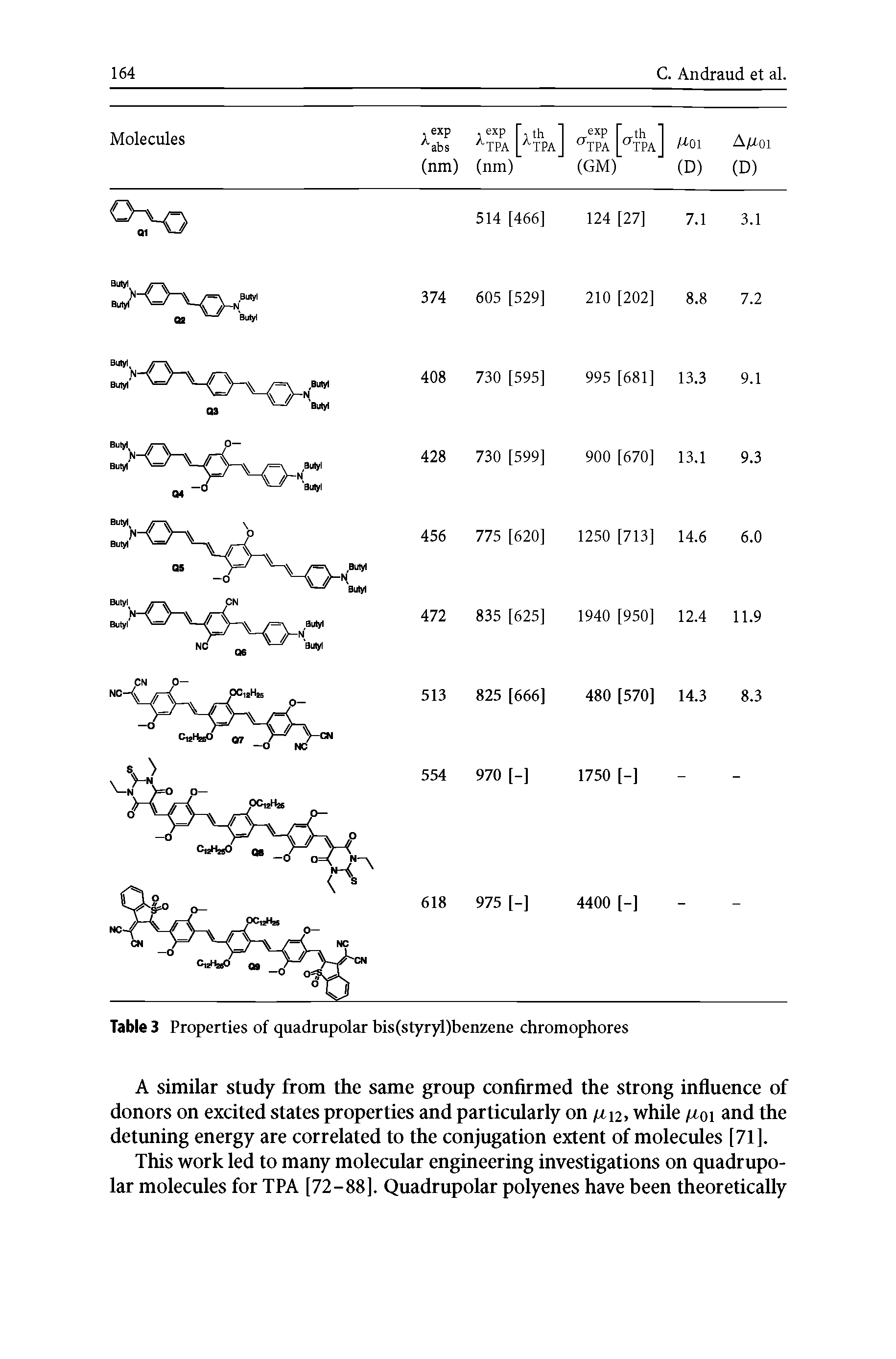 Table 3 Properties of quadrupolar bis(styryl)benzene chromophores...