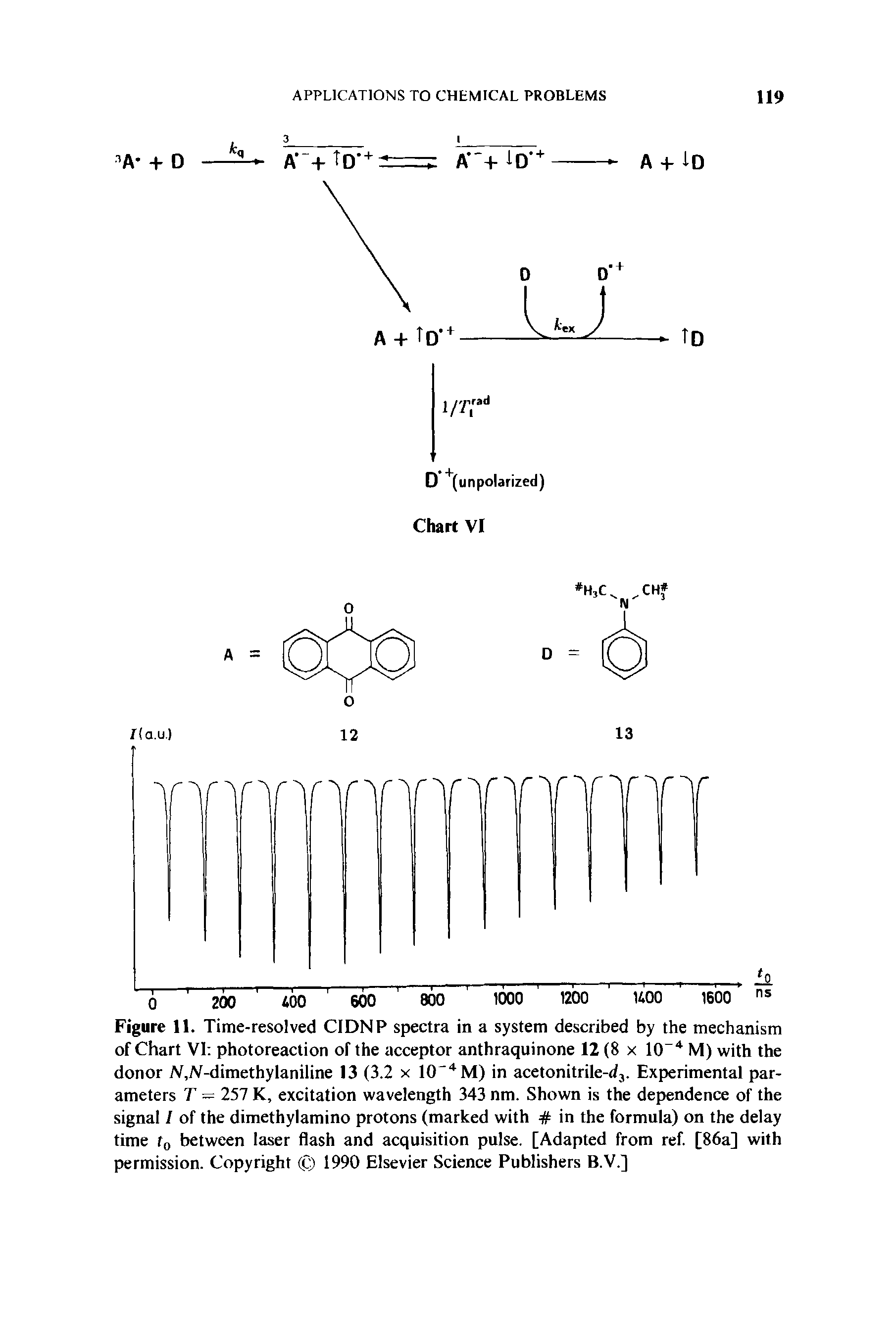 Figure 11. Time-resolved CIDNP spectra in a system described by the mechanism of Chart VI photoreaction of the acceptor anthraquinone 12 (8 x 10-4 M) with the donor /V,/V-dimethylaniline 13 (3.2 x 10 4M) in acetonitrile-d,. Experimental parameters T — 257 K, excitation wavelength 343 nm. Shown is the dependence of the signal I of the dimethylamino protons (marked with in the formula) on the delay time f0 between laser flash and acquisition pulse. [Adapted from ref. [86a] with permission. Copyright 1990 Elsevier Science Publishers B.V.]...