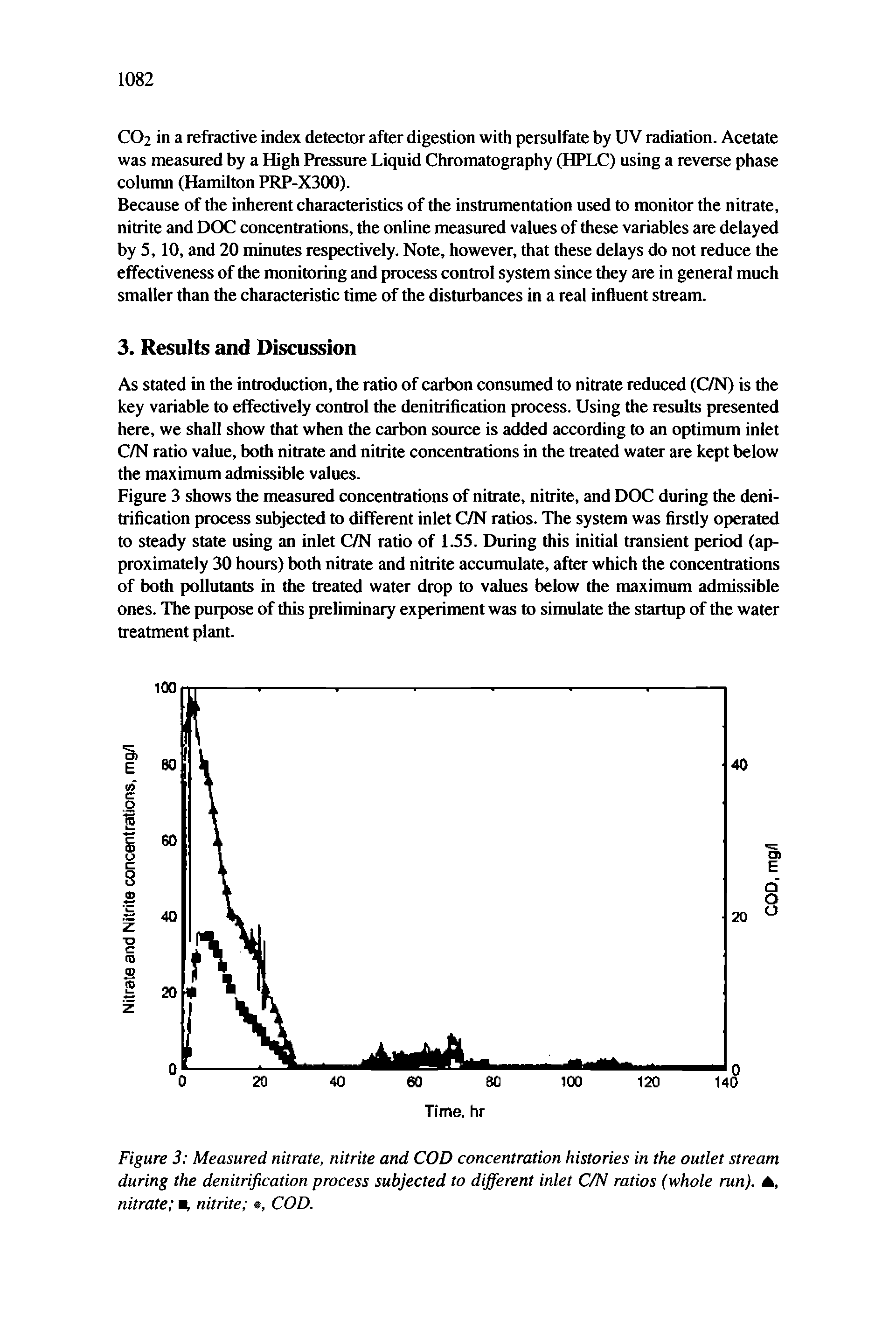 Figure 3 Measured nitrate, nitrite and COD concentration histories in the outlet stream during the denitrification process subjected to different inlet C/N ratios (whole run). A, nitrate m, nitrite , COD.