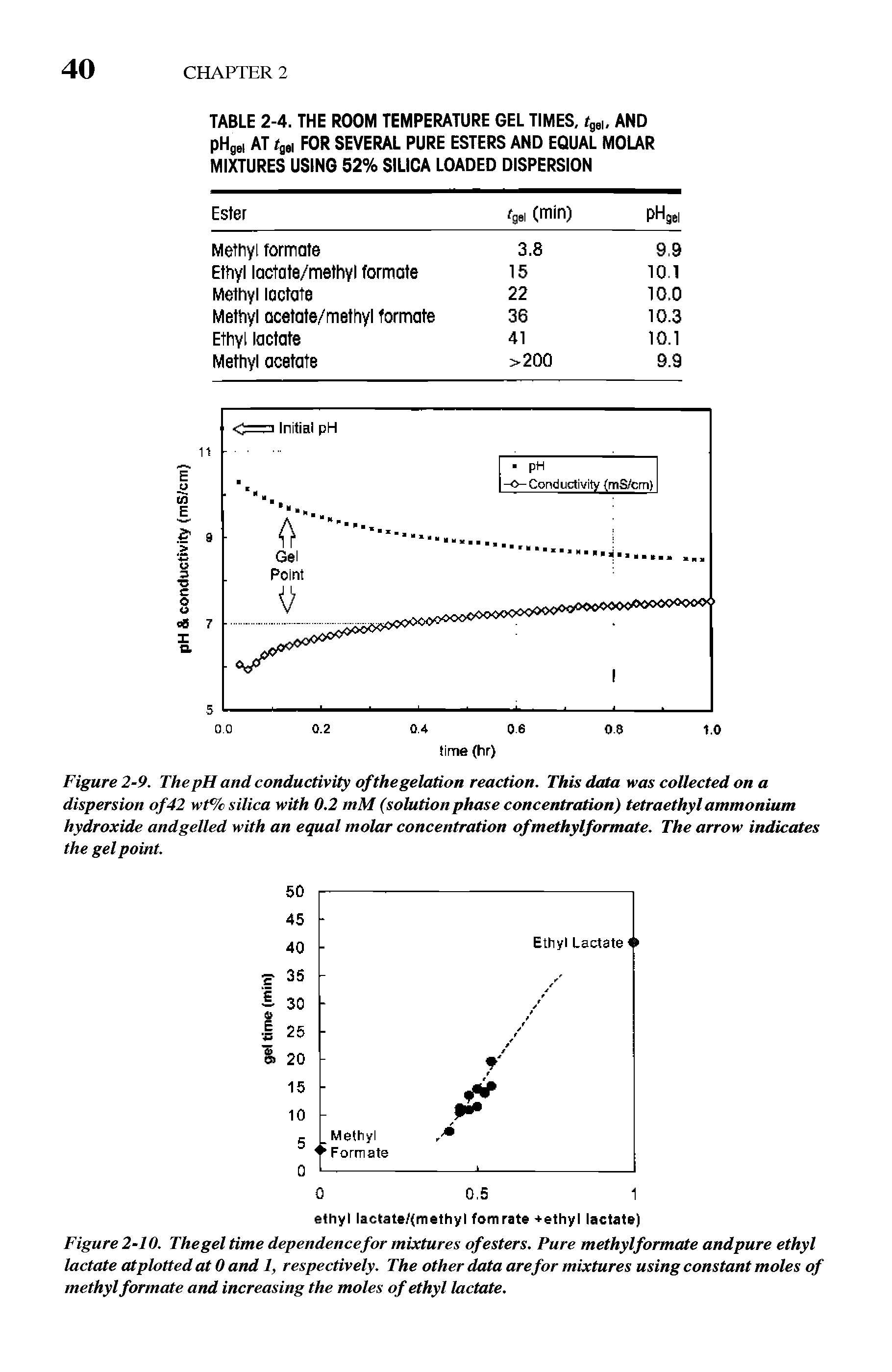 Figure 2-9. The pH and conductivity of the gelation reaction. This data was collected on a dispersion of42 wt c silica with 0.2 mM (solution phase concentration) tetraethyl ammonium hydroxide andgelled with an equal molar concentration ofmethylformate. The arrow indicates the gel point.