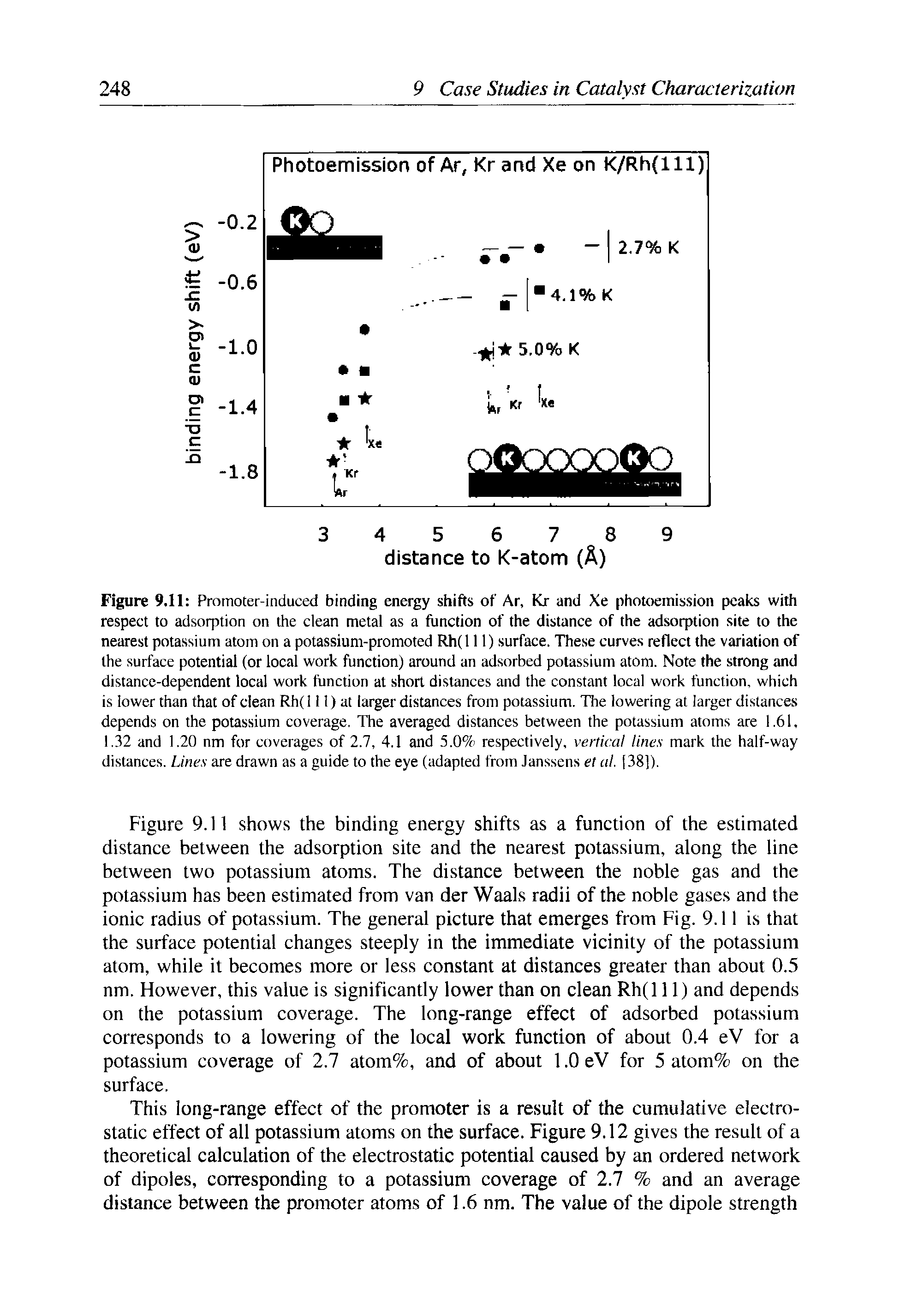 Figure 9.11 Promoter-induced binding energy shifts of Ar, Kr and Xe photoemission peaks with respect to adsorption on the clean metal as a function of the distance of the adsorption site to the nearest potassium atom on a potassium-promoted Rh( 111) surface. These curves reflect the variation of the surface potential (or local work function) around an adsorbed potassium atom. Note the strong and distance-dependent local work function at short distances and the constant local work function, which is lower than that of clean Rh( 111) at larger distances from potassium. The lowering at larger distances depends on the potassium coverage. The averaged distances between the potassium atoms are 1.61, 1.32 and 1.20 nm for coverages of 2.7, 4.1 and 5.0% respectively, vertical lines mark the half-way distances. Lines are drawn as a guide to the eye (adapted from Janssens et al. [38]).