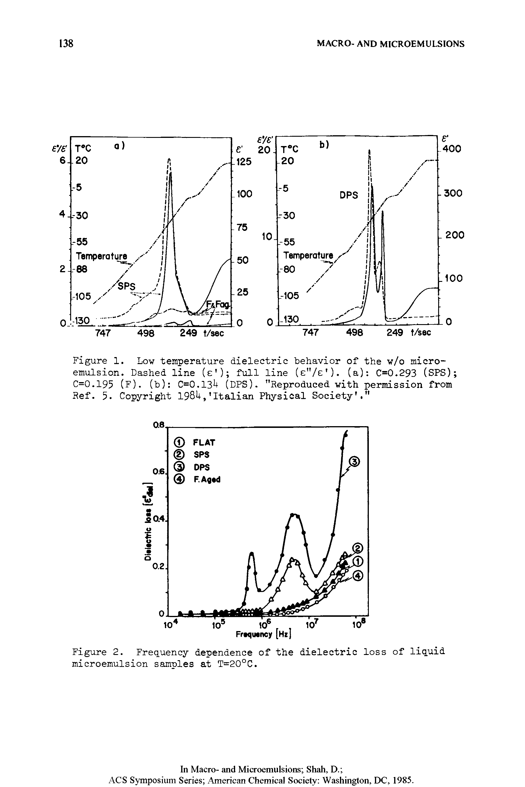 Figure 2. Frequency dependence of the dielectric loss of liquid microemulsion samples at T=20°C.