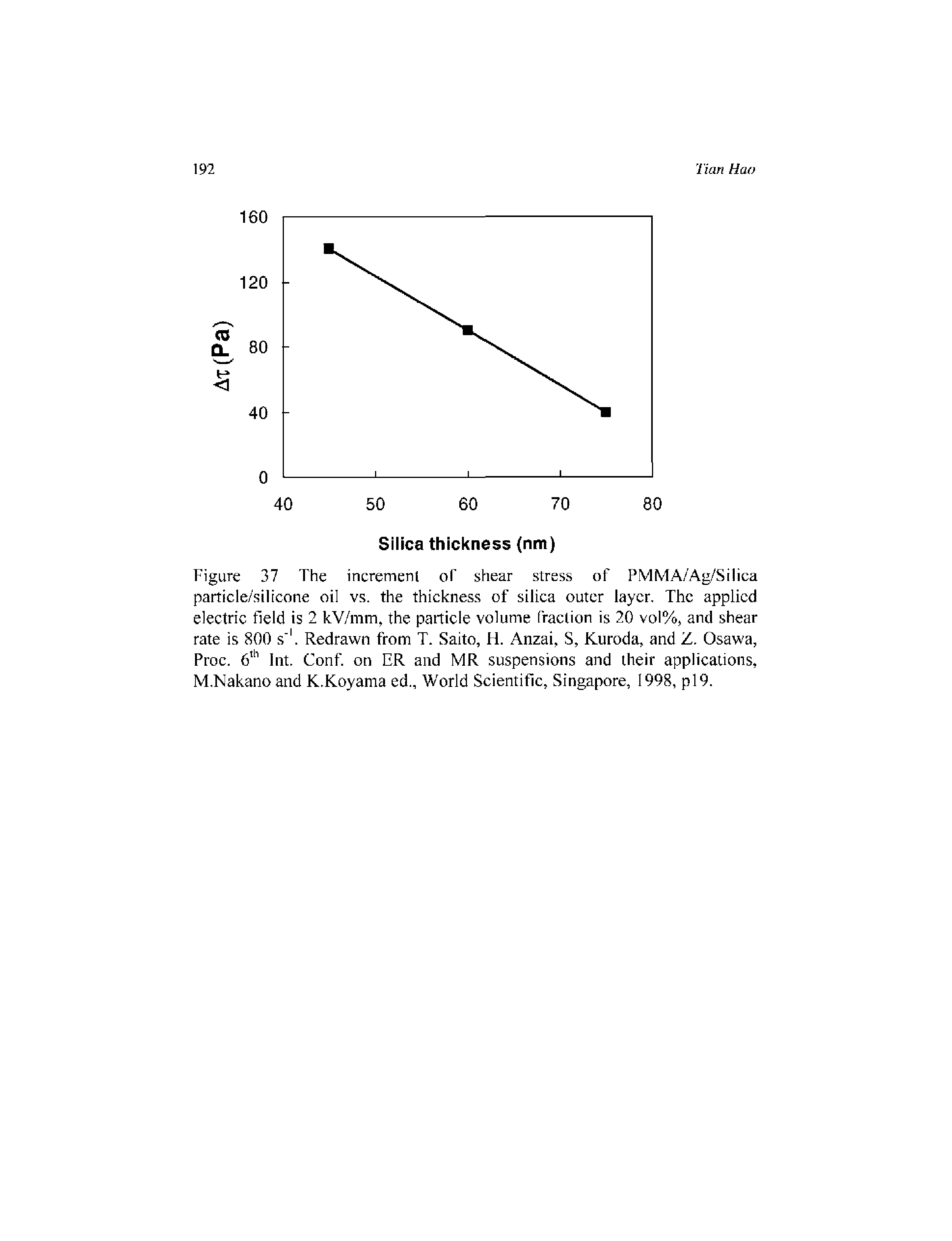 Figure 37 The incremenl oT shear stress of PMMA/Ag/Silica particle/silicone oil vs. the thickness of silica outer layer. The applied electric field is 2 kV/mm, the particle volume fraction is 20 vol%, and shear rate is 800 s. Redrawn from T. Saito, H. Anzai, S, Kuroda, and Z. Osawa, Proc. 6" Int. Conf on ER and MR suspensions and their applications, M.Nakano and K.Koyama ed., World Scientific, Singapore, 1998, pi9.