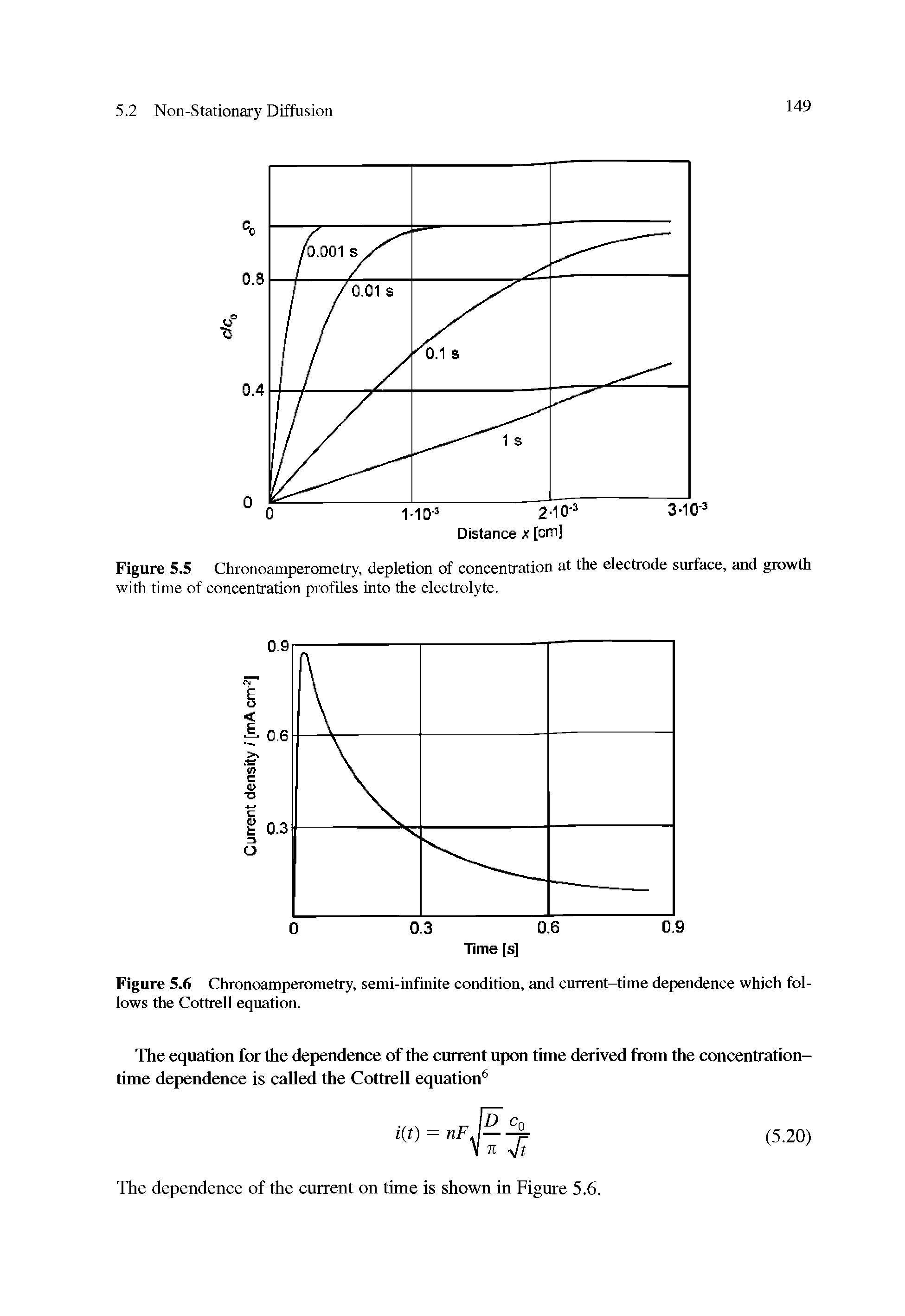 Figure 5.5 Chronoamperometry, depletion of concentration at the electrode surface, and growth with time of concentration profiles into the electrolyte.