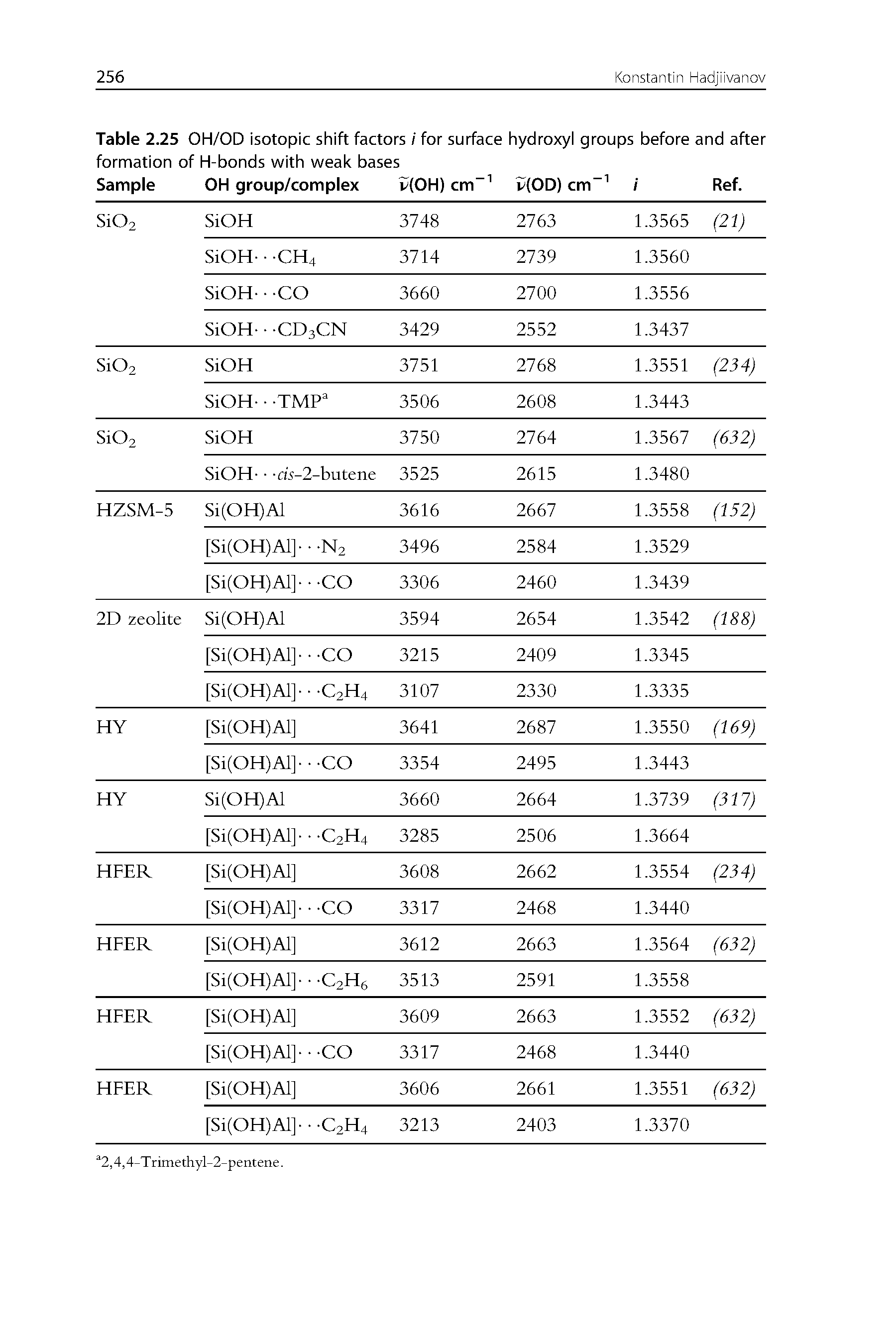 Table 2.25 OH/OD isotopic shift factors / for surface hydroxyl groups before and after ...