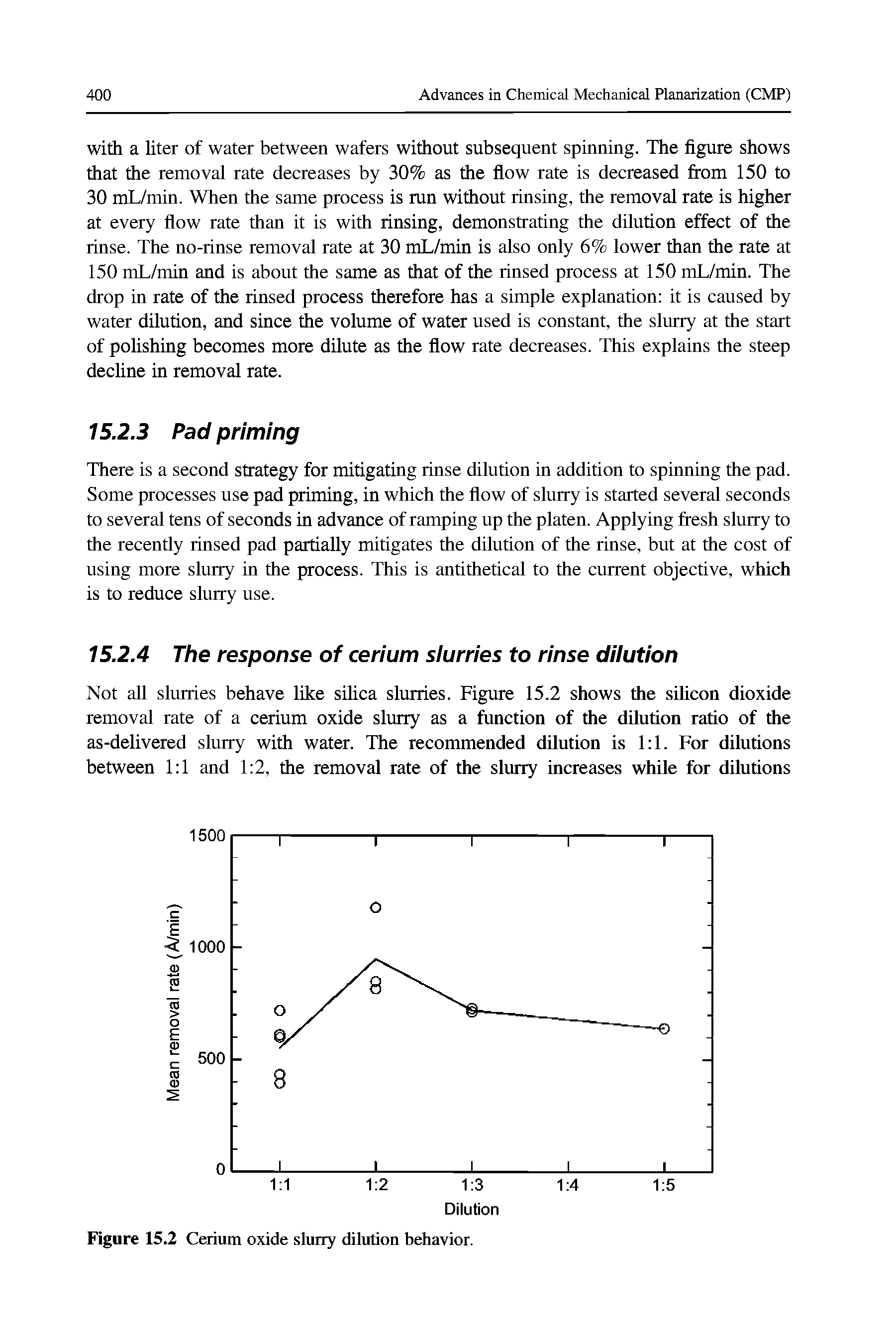 Figure 15.2 Cerium oxide slurry dilution behavior.