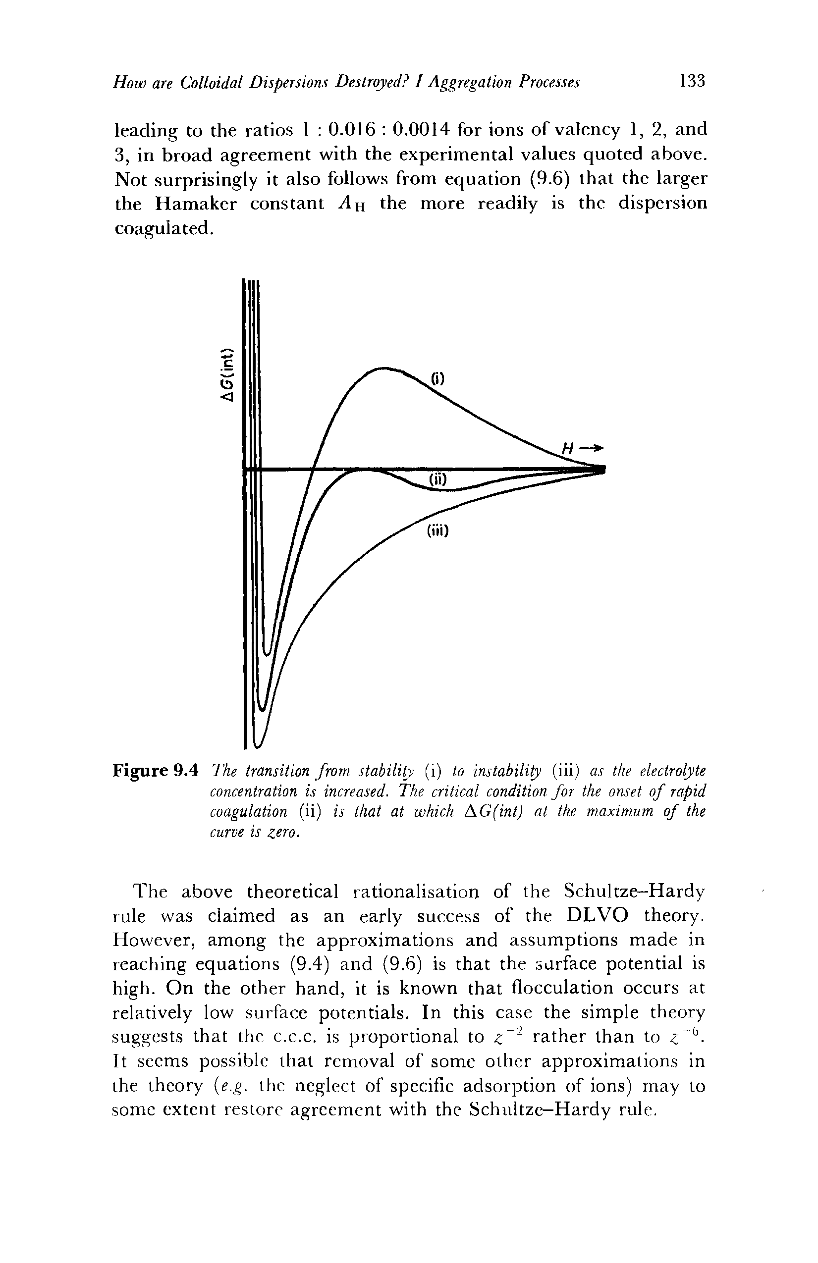 Figure 9.4 The transition from stability (i) to instability (iii) as the electrolyte concentration is increased. The critical condition for the onset of rapid coagulation (ii) is that at which AG(int) at the maximum of the curve is zero.