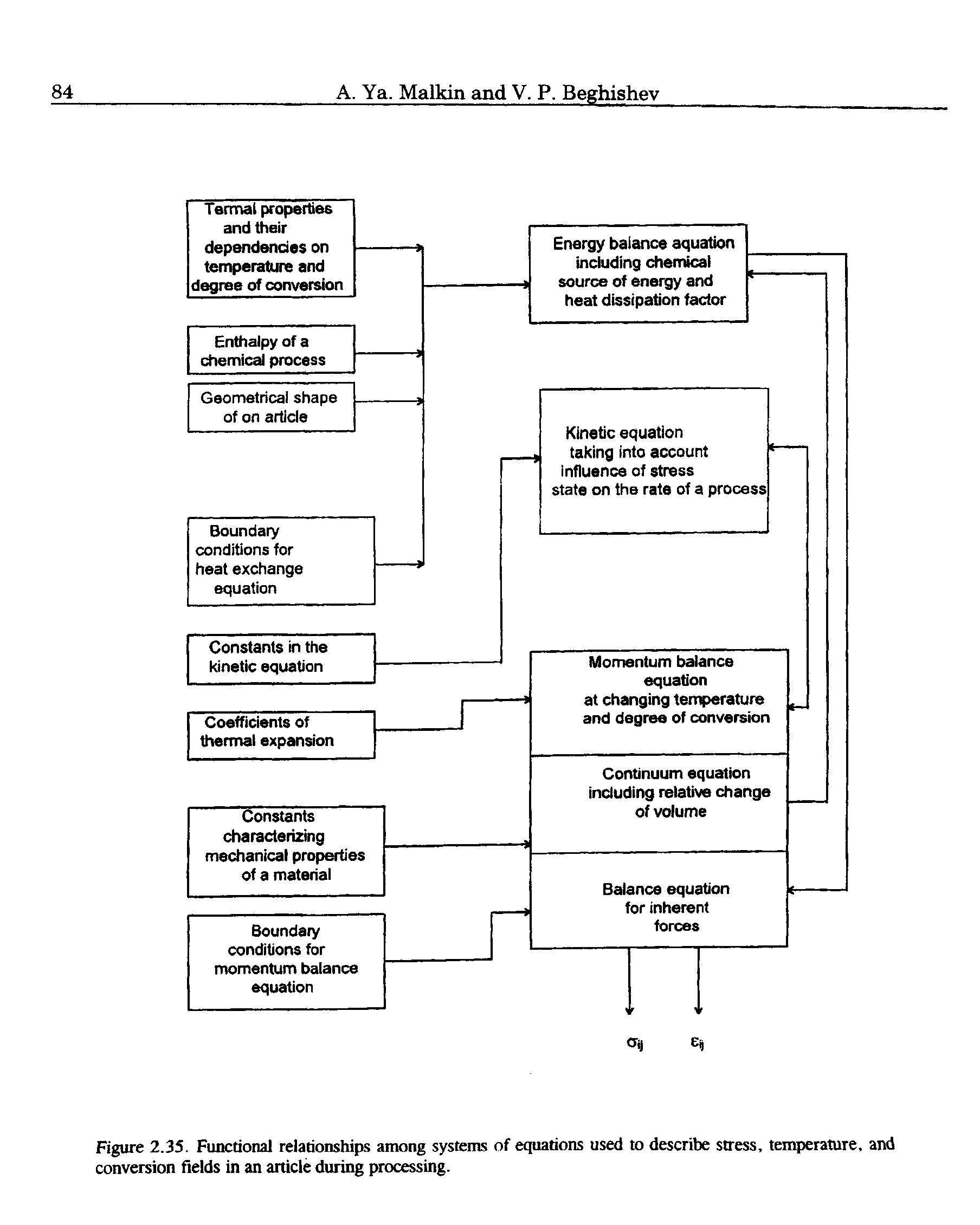 Figure 2.35. Functional relationships among systems of equations used to describe stress, temperature, and conversion fields in an article dining processing.