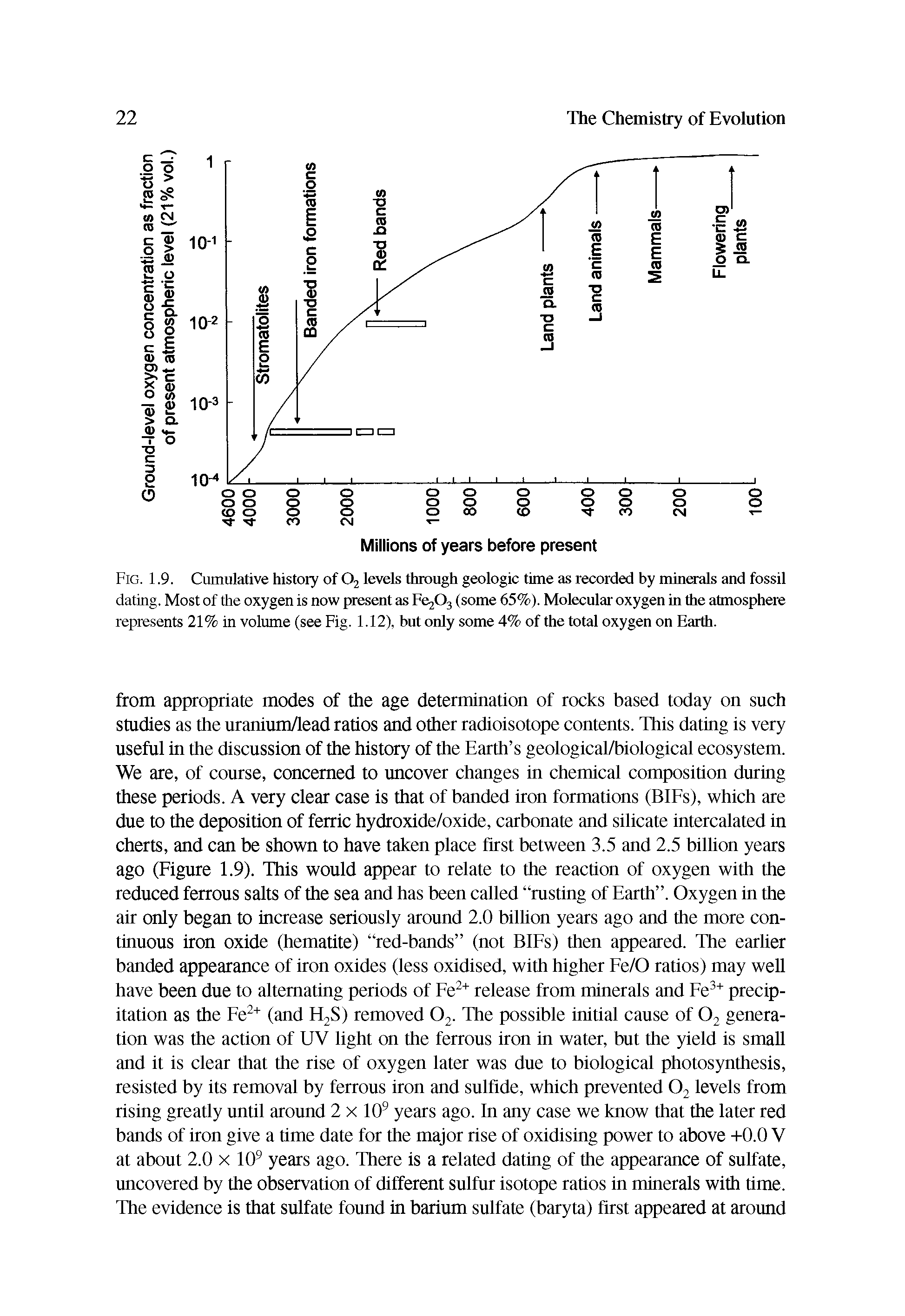 Fig. 1.9. Cumulative history of 02 levels through geologic time as recorded by minerals and fossil dating. Most of the oxygen is now present as Fe203 (some 65%). Molecular oxygen in the atmosphere represents 21% in volume (see Fig. 1.12), but only some 4% of the total oxygen on Earth.