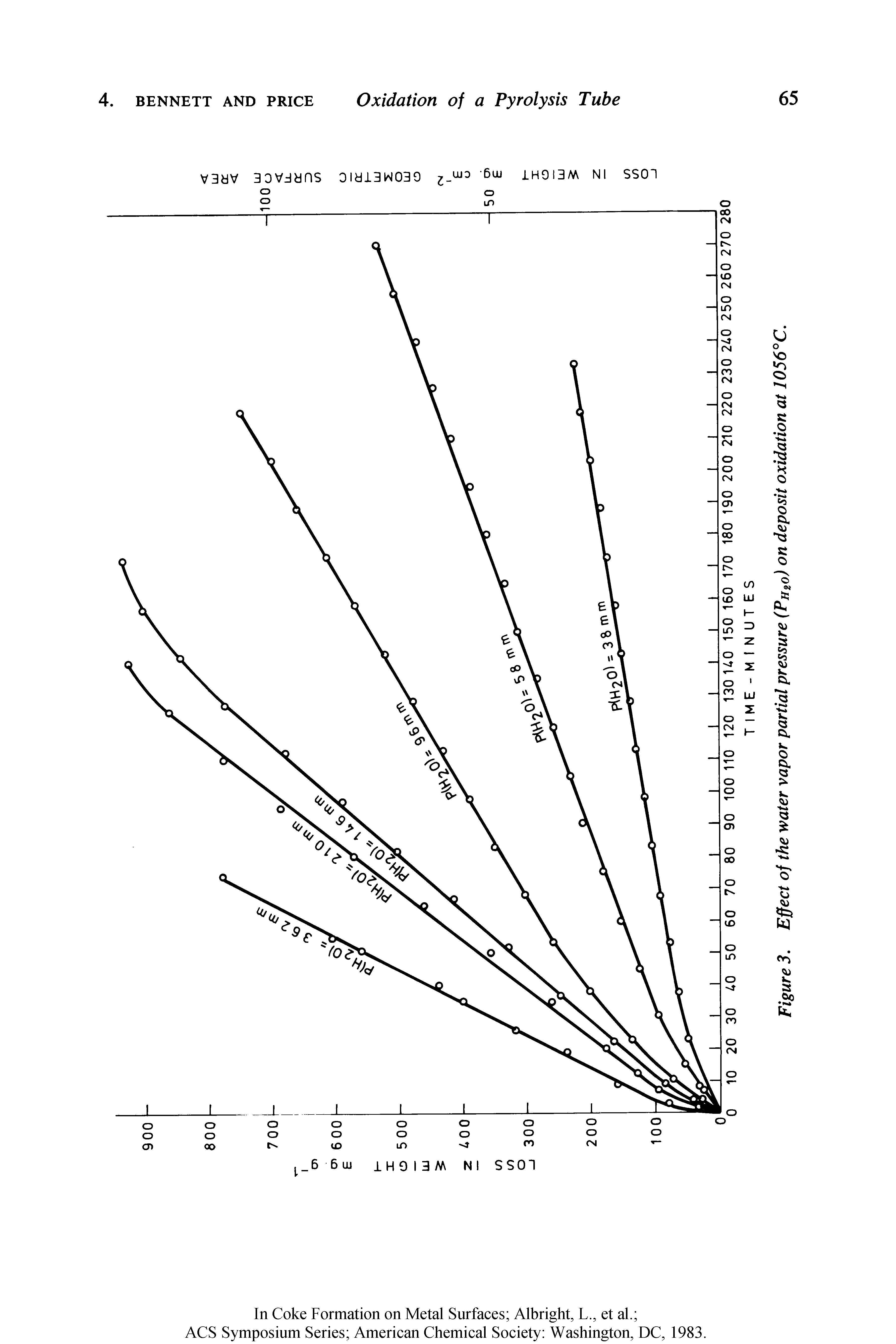 Figure 3. Effect of the water vapor partial pressure (Ph2o) on deposit oxidation at 1056°C.