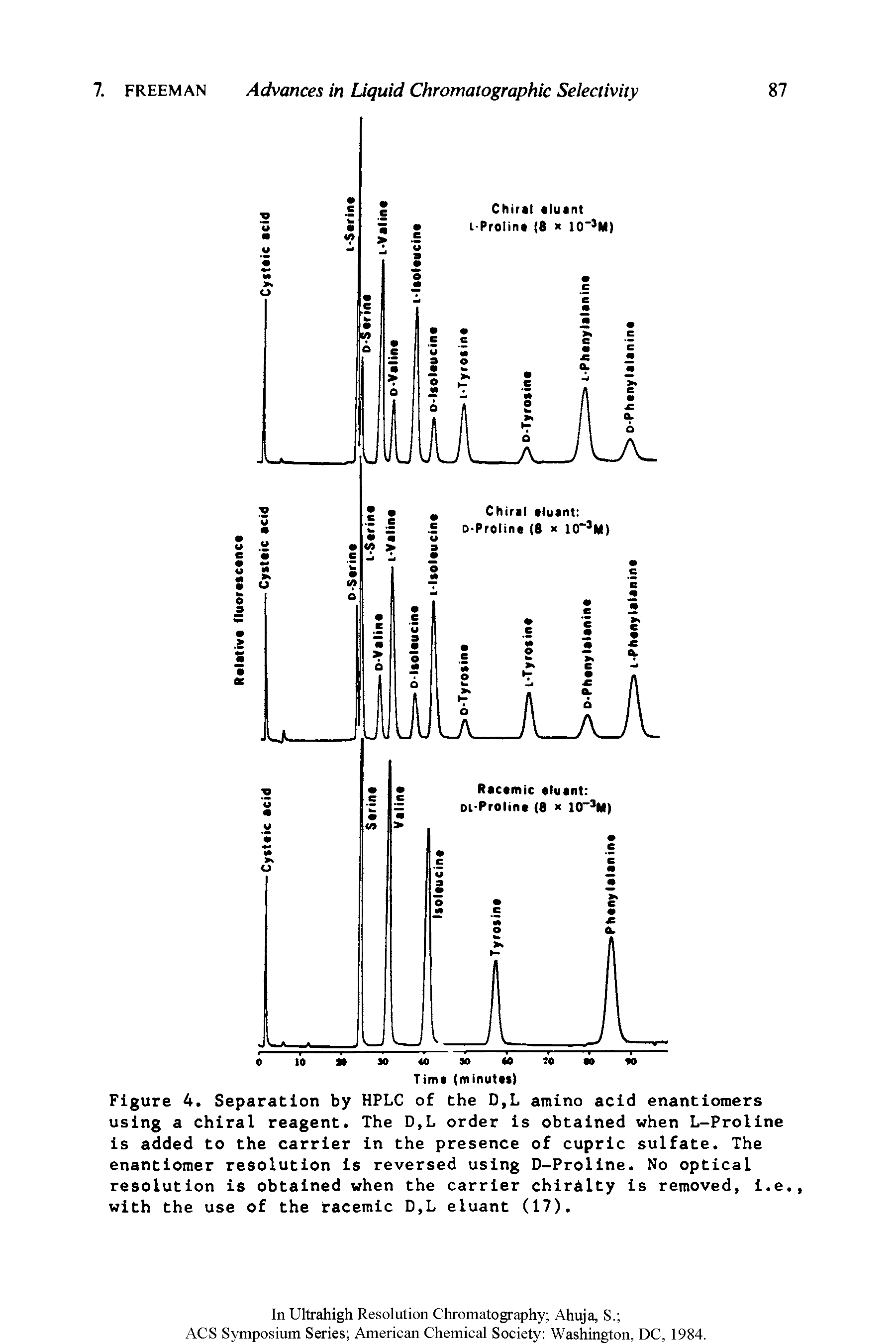 Figure 4. Separation by HPLC of the D,L amino acid enantiomers using a chiral reagent. The D,L order Is obtained when L-Prollne Is added to the carrier In the presence of cupric sulfate. The enantiomer resolution Is reversed using D-Prollne. No optical resolution Is obtained when the carrier chlralty Is removed, l.e. with the use of the racemic D,L eluant (17).