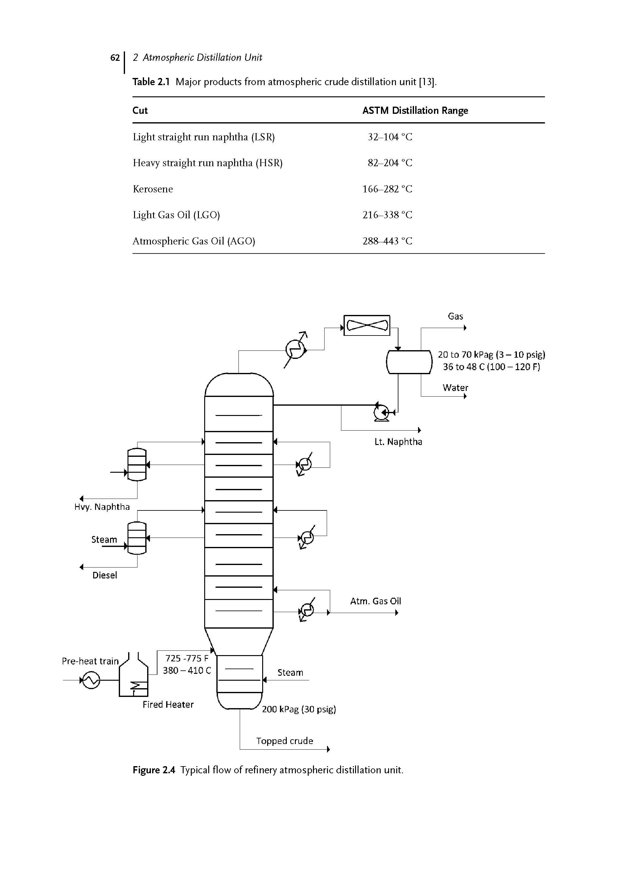 Figure 2.4 Typical flow of refinery atmospheric distillation unit.