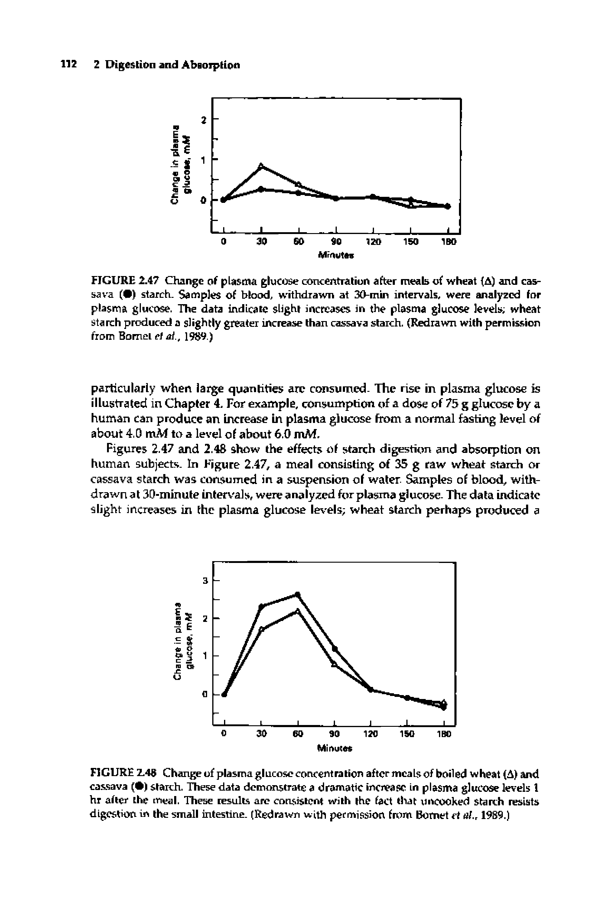 Figures 2.47 and 2.48 show the effects of starch digestion and absorption on human subjects. In Figure 2.47, a meal consisting of 35 g raw wheat starch or cassava starch was consumed in a suspension of water Samples of blood, withdrawn at 30-minute intervals, were analyzed for plasma glucose. The data indicate slight increases in the plasma glucose levels wheat starch perhaps produced a...
