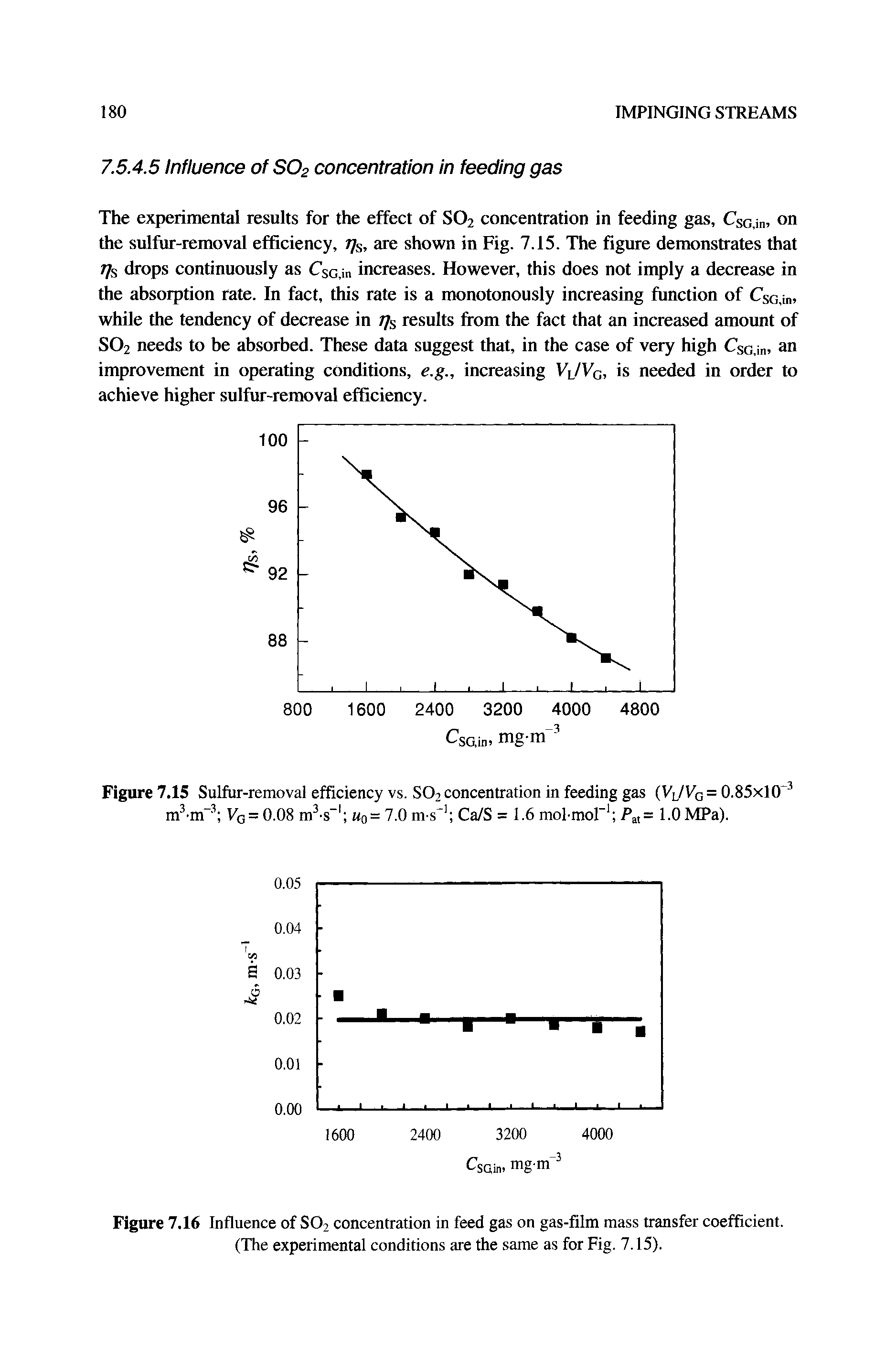 Figure 7.16 Influence of S02 concentration in feed gas on gas-film mass transfer coefficient. (The experimental conditions are the same as for Fig. 7.15).