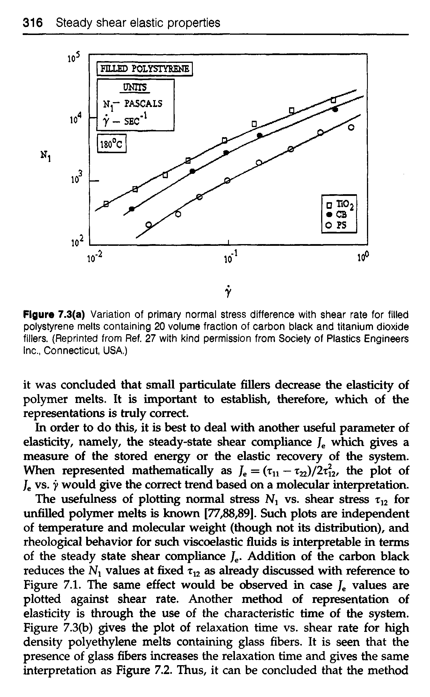 Figura 7.3(a) Variation of primary normal stress difference with shear rate for filled polystyrene melts containing 20 volume fraction of carbon black and titanium dioxide fillers. (Reprinted from Ref. 27 with kind permission from Society of Plastics Engineers Inc., Connecticut, USA.)...