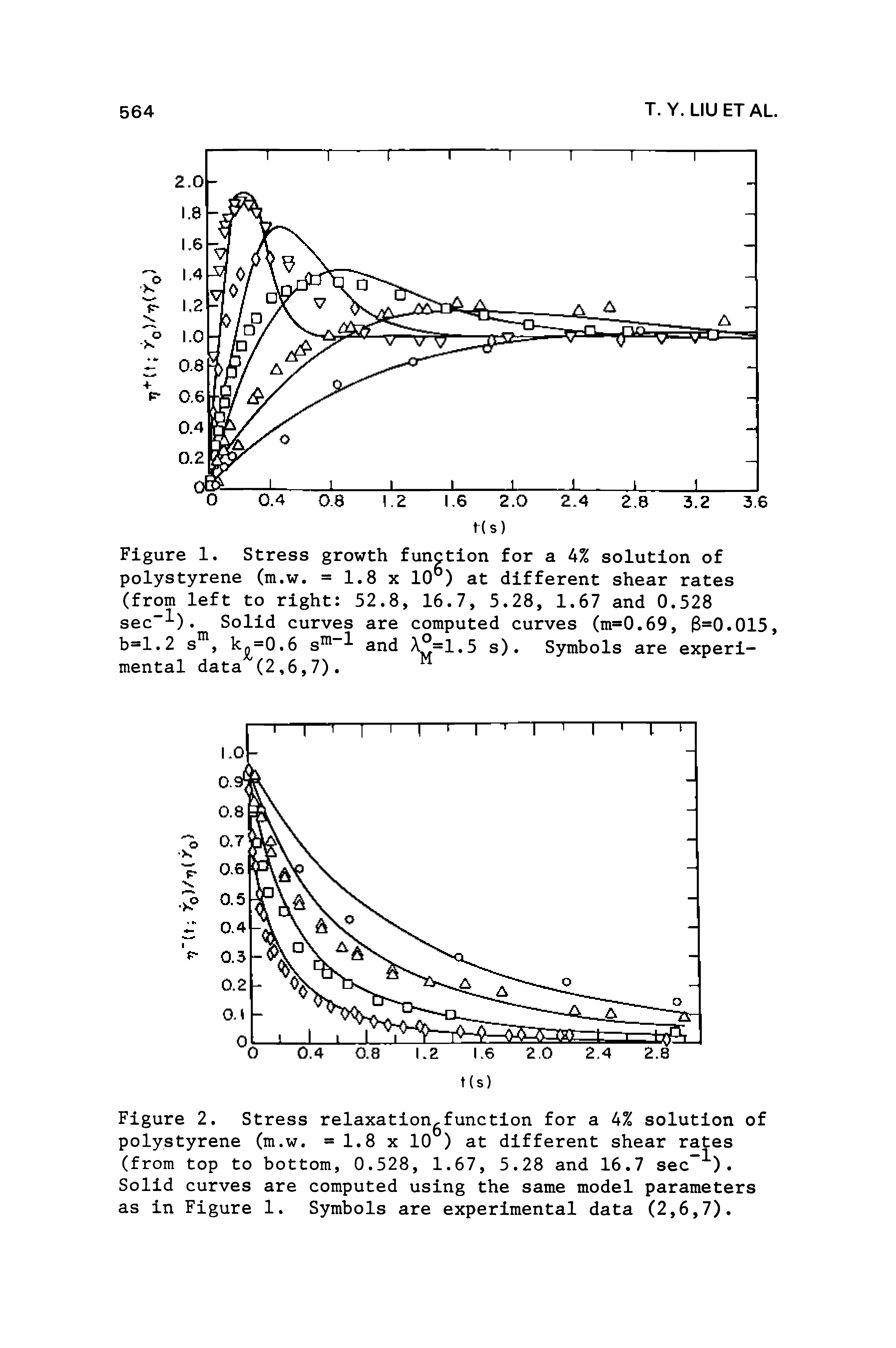 Figure 2. Stress relaxation function for a 4% solution of polystyrene (m.w. = 1.8 x 10 ) at different shear rates (from top to bottom, 0.528, 1.67, 5.28 and 16.7 sec ). Solid curves are computed using the same model parameters as in Figure 1. Symbols are experimental data (2,6,7).